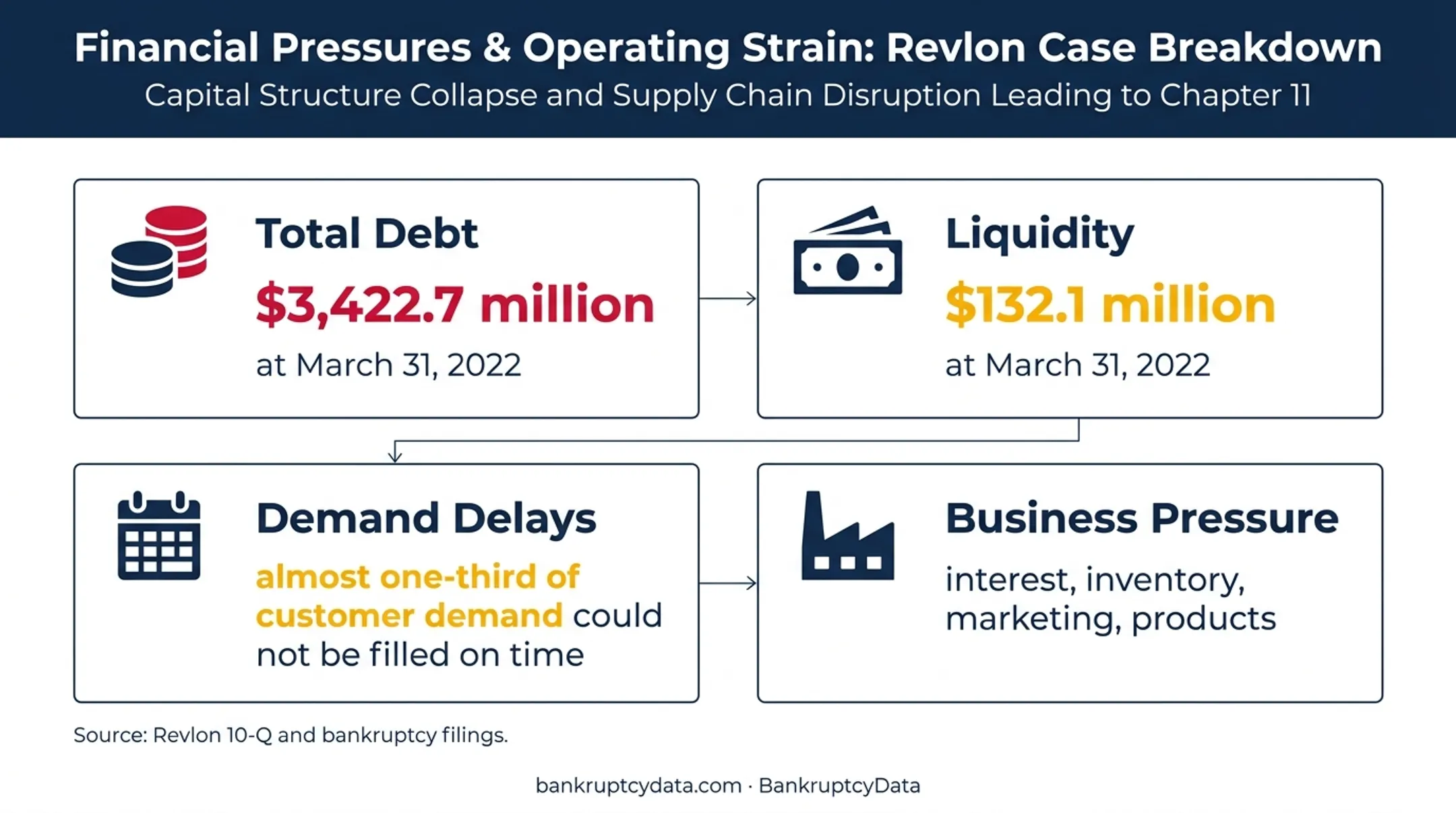 Revlon debt liquidity and supply chain pressure infographic