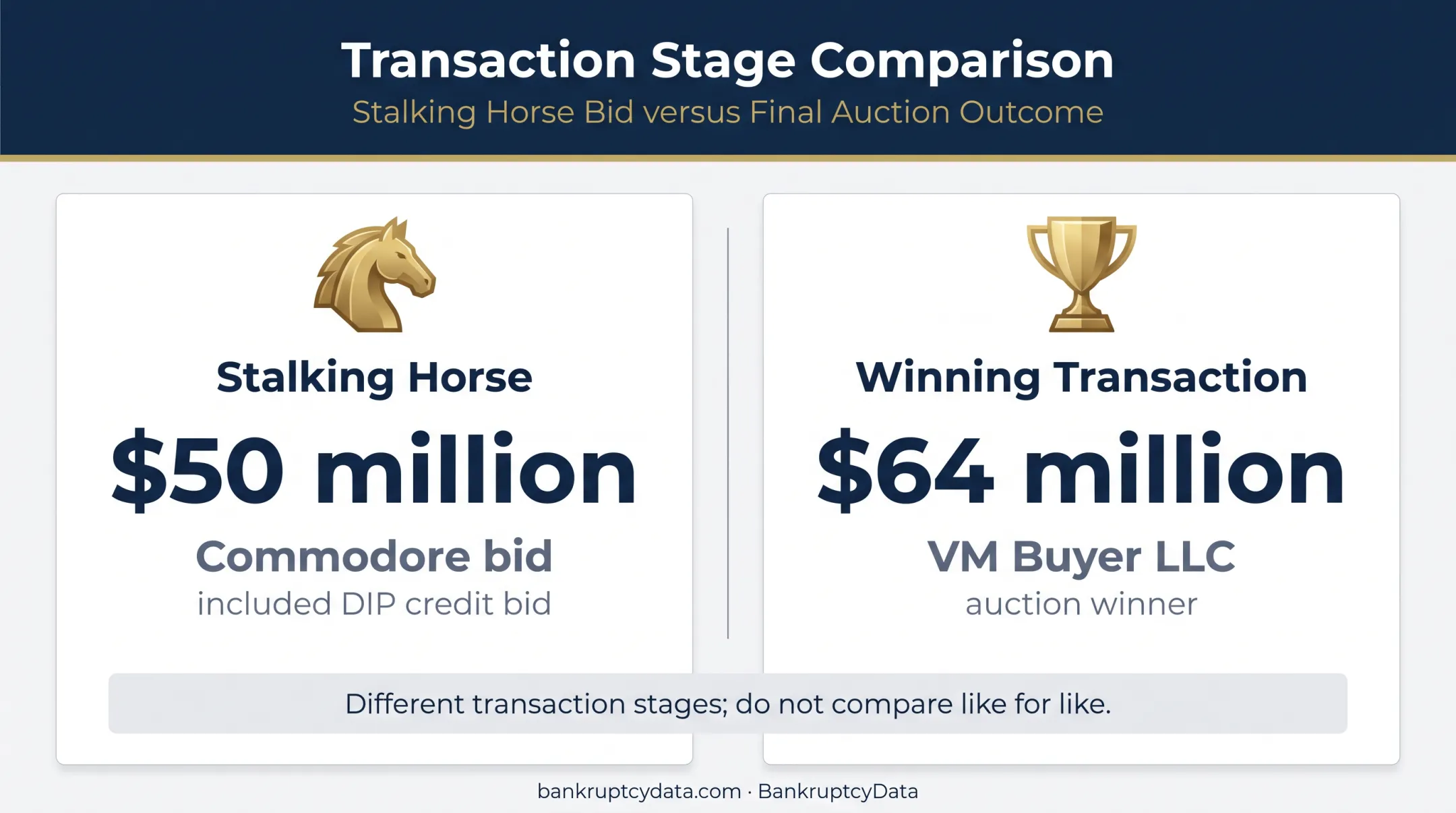 Stalking horse bid versus winning transaction value comparison