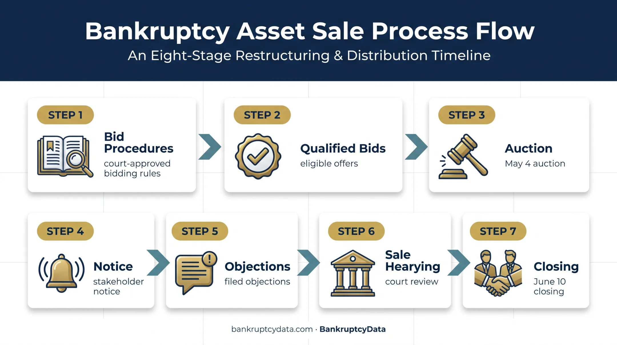 Eight-step Chapter 11 section 363 sale process flow