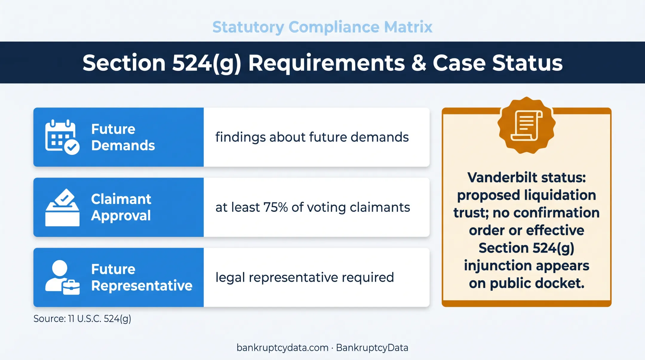 Section 524(g) asbestos trust requirements and case status