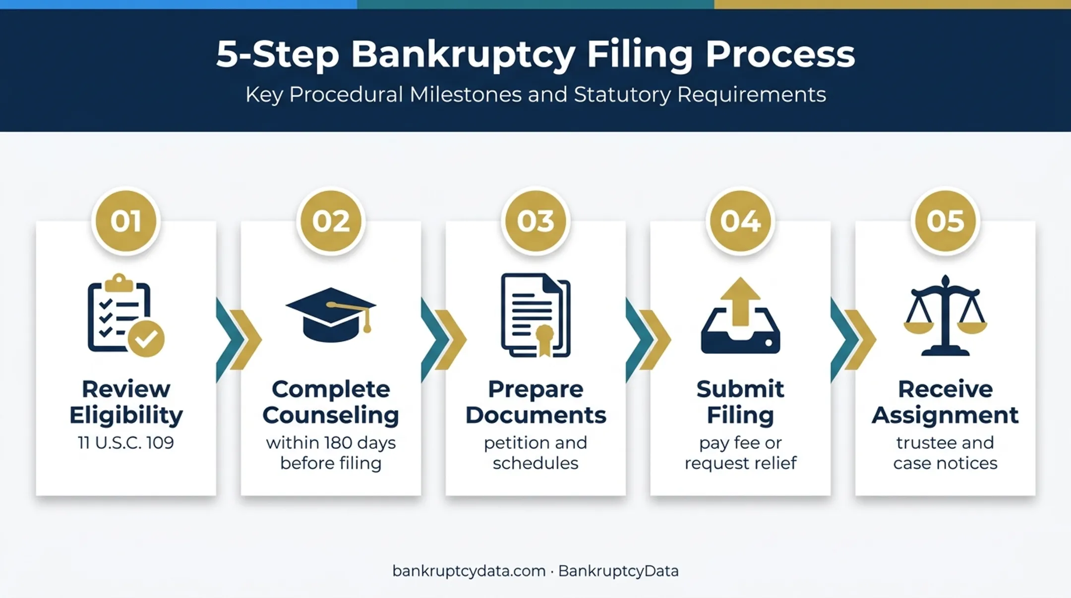Five-step bankruptcy filing sequence from eligibility to trustee assignment