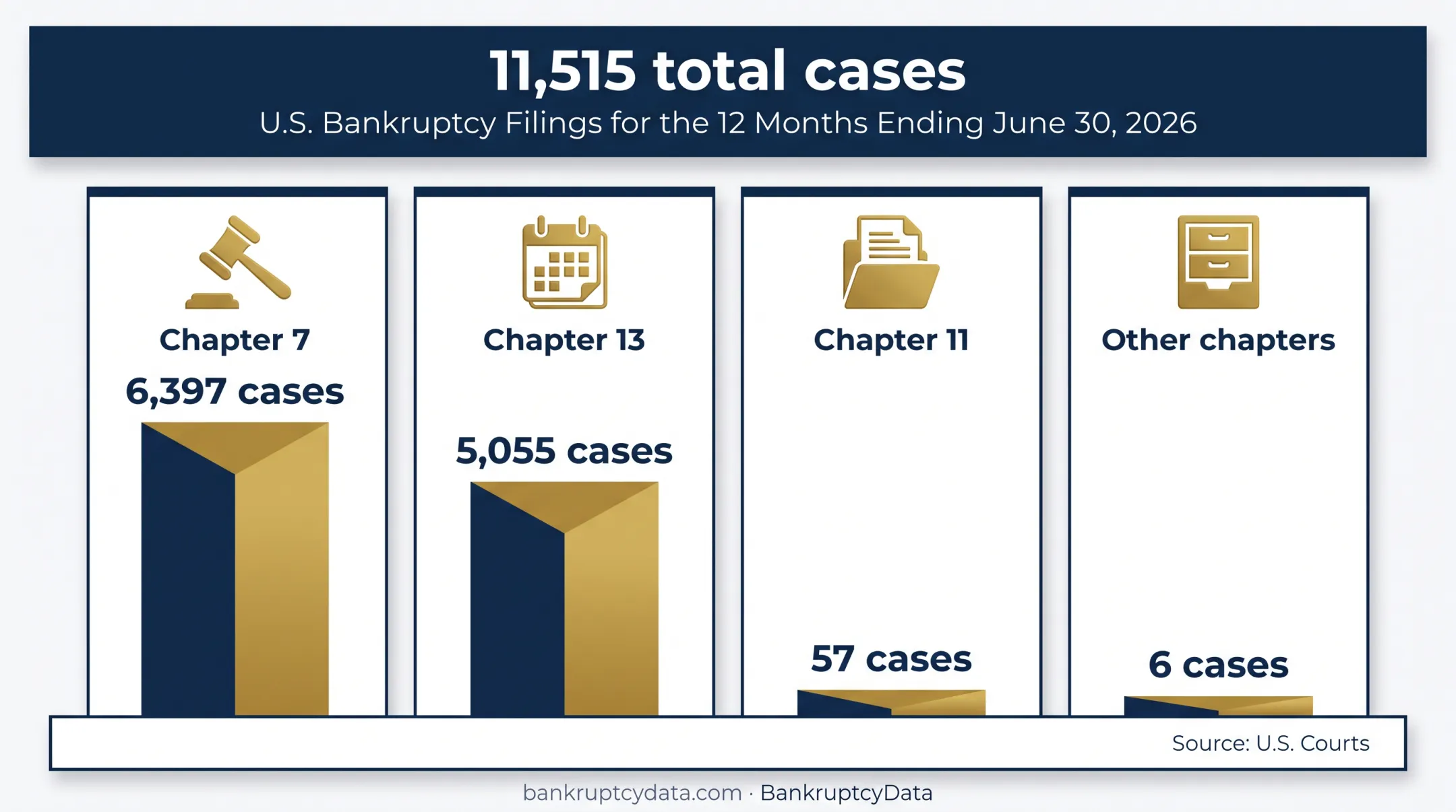 Southern District of Indiana bankruptcy filings by chapter