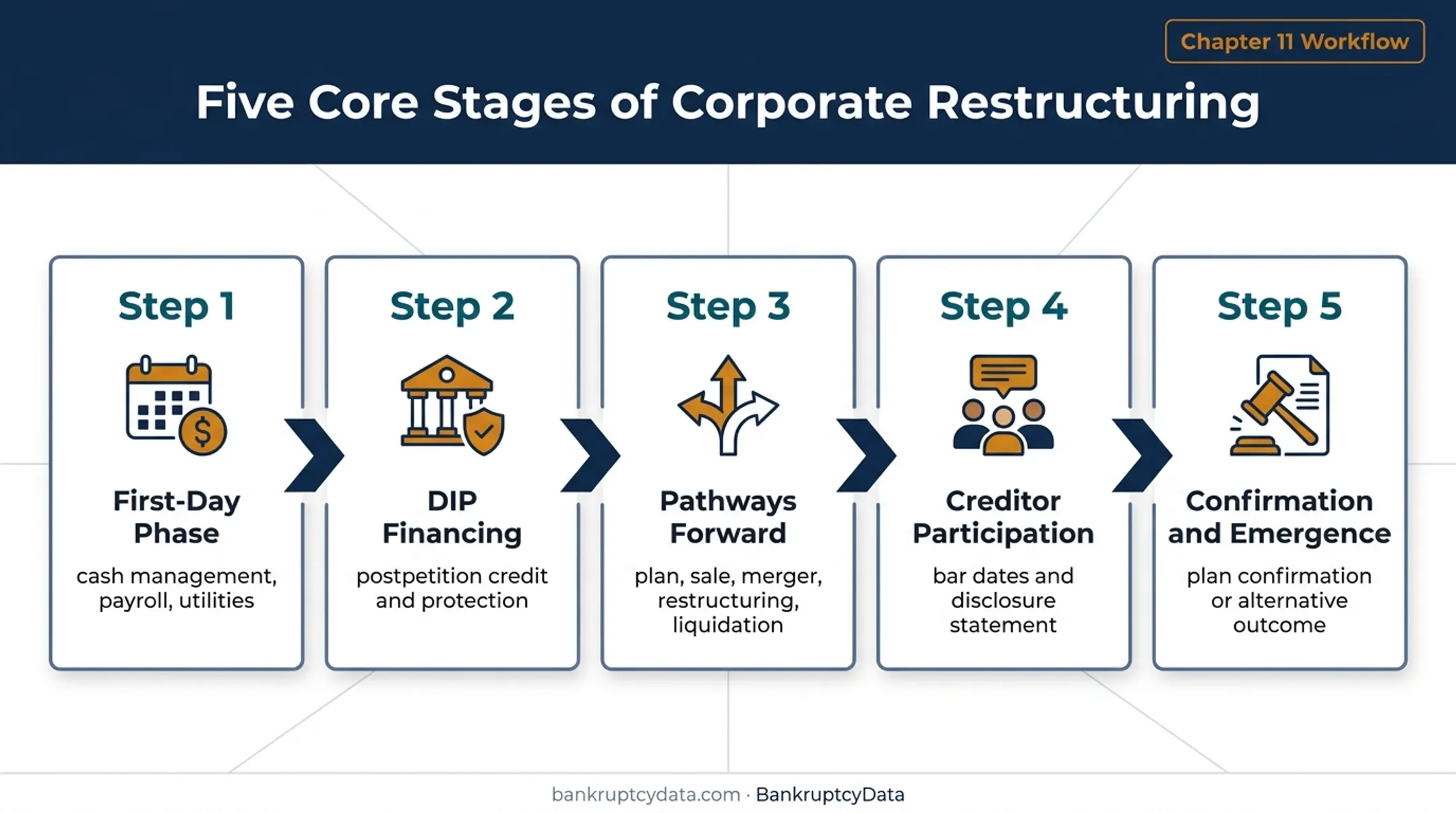 Five-stage Chapter 11 energy company case process flow