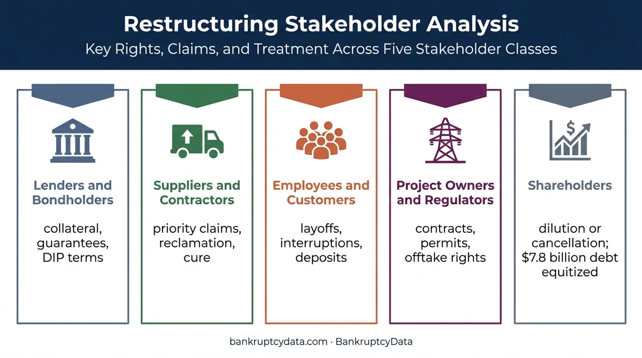 Energy Chapter 11 stakeholder exposure and recovery factors comparison