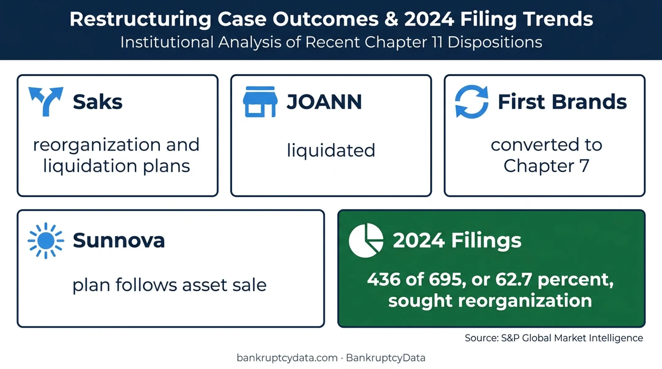 Corporate bankruptcy outcomes and reorganization filing statistic comparison