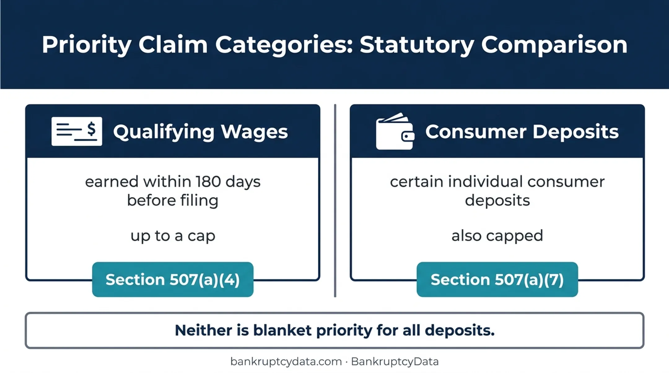 Bankruptcy priority protections for wages and consumer deposits comparison