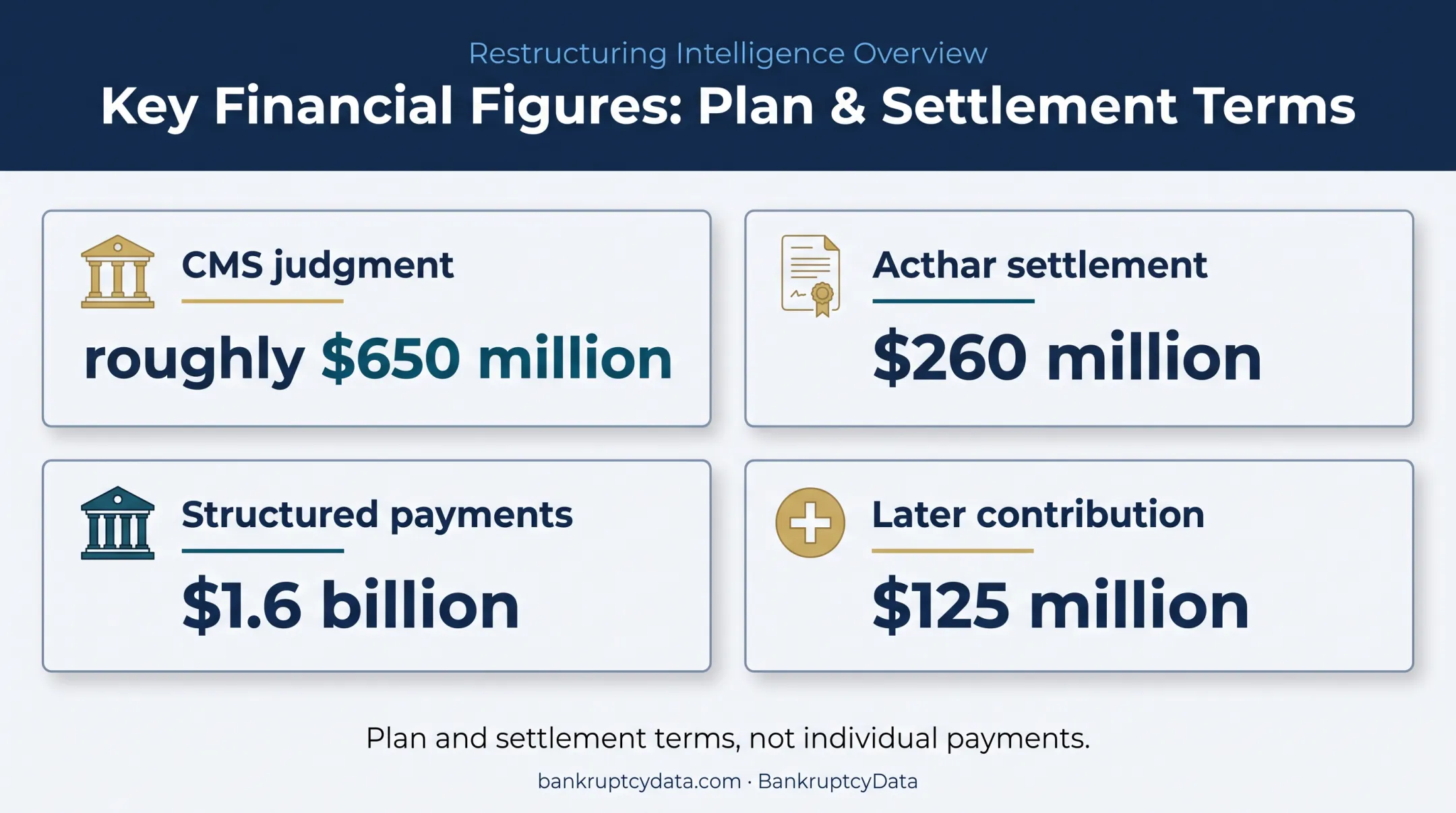 Mallinckrodt bankruptcy settlements and trust funding amounts infographic
