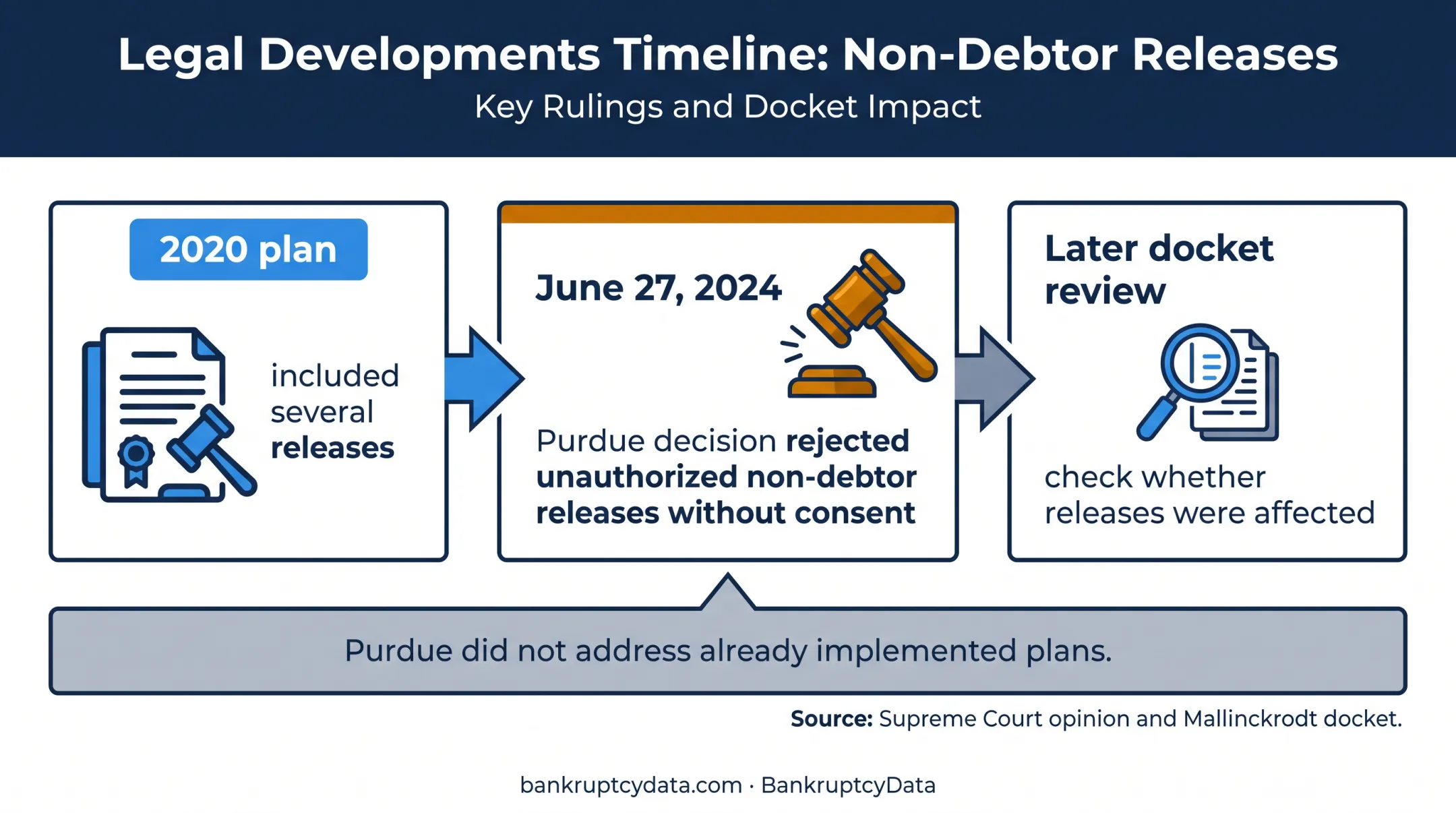 Mallinckrodt third-party release legal developments timeline