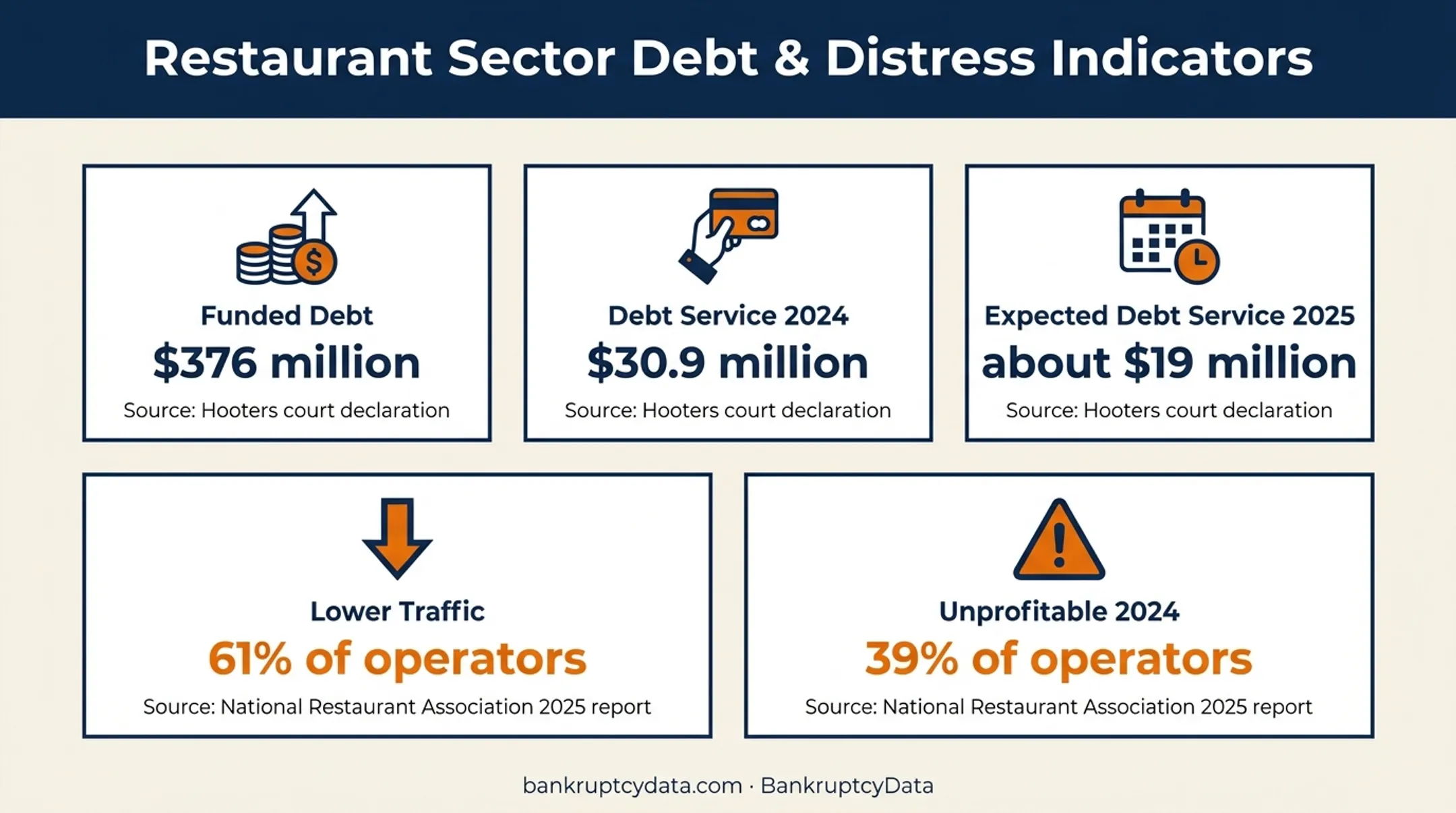 Hooters debt and casual dining industry pressure statistics infographic