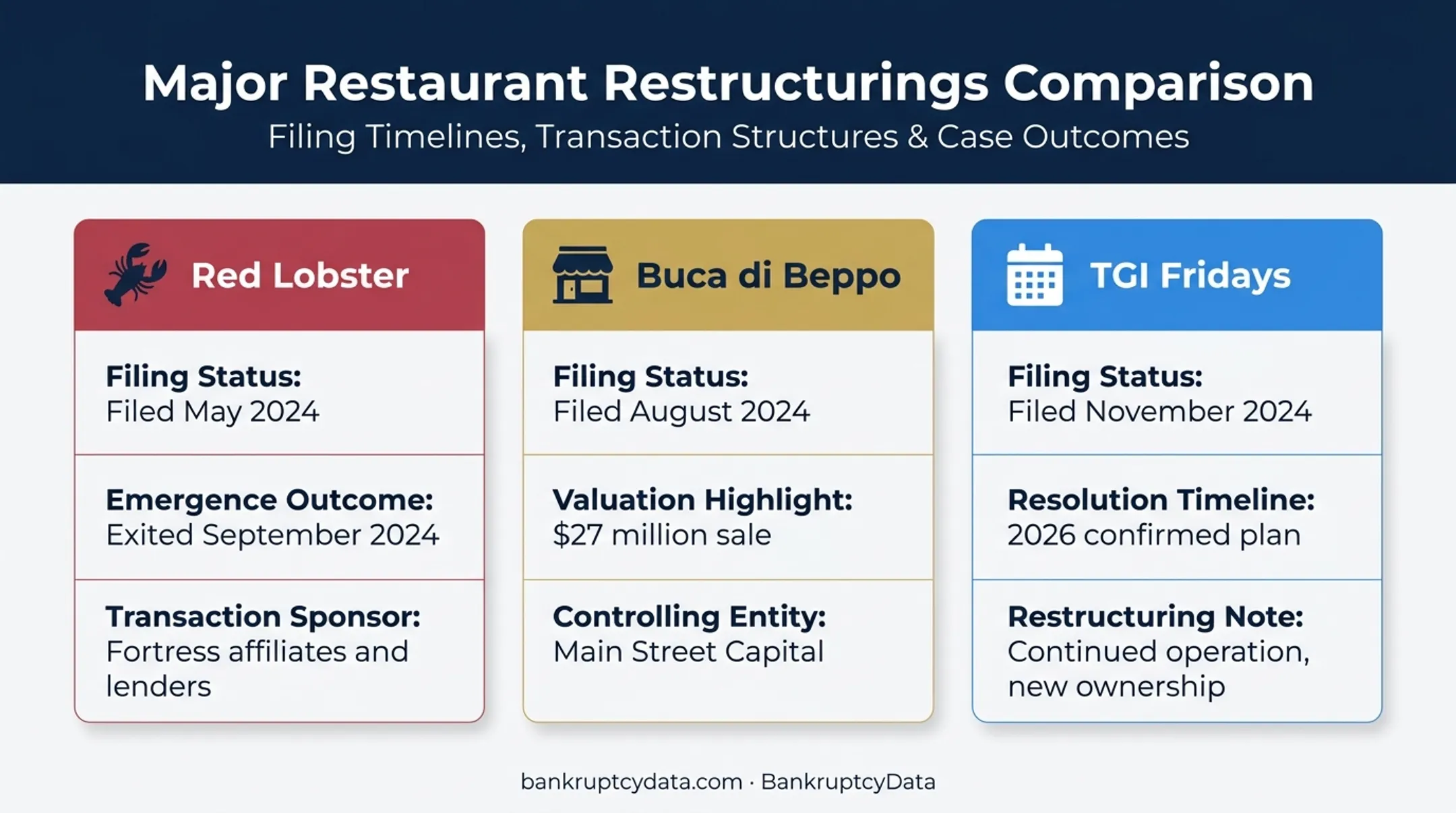 Comparable casual dining bankruptcy cases and outcomes comparison