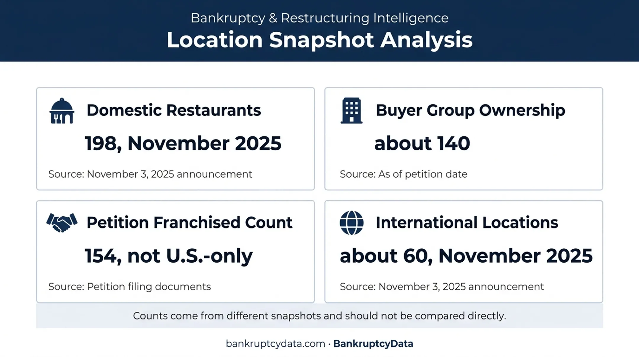 Hooters restaurant ownership and location count snapshot infographic