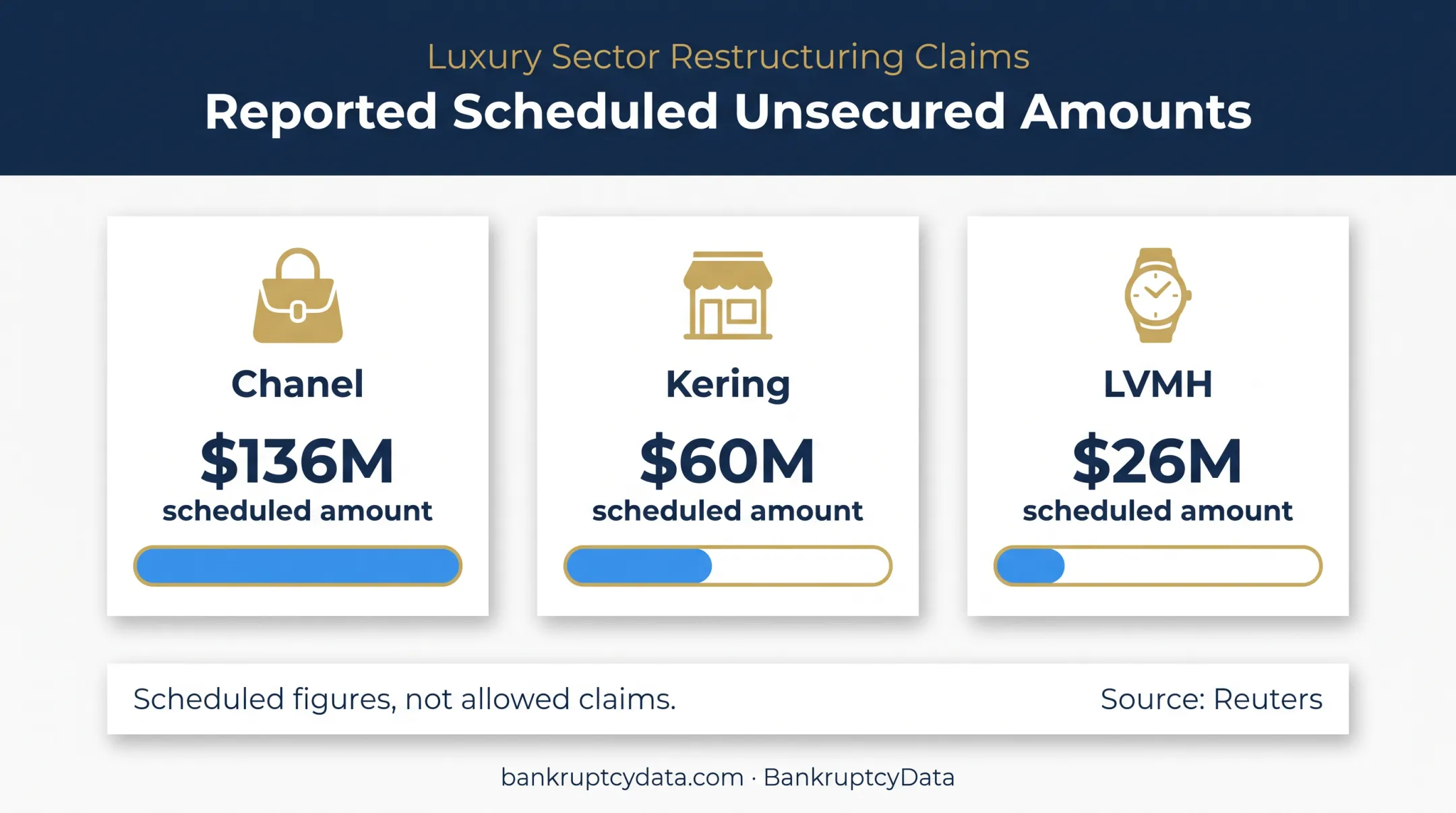 Scheduled unsecured creditor amounts for Chanel Kering and LVMH
