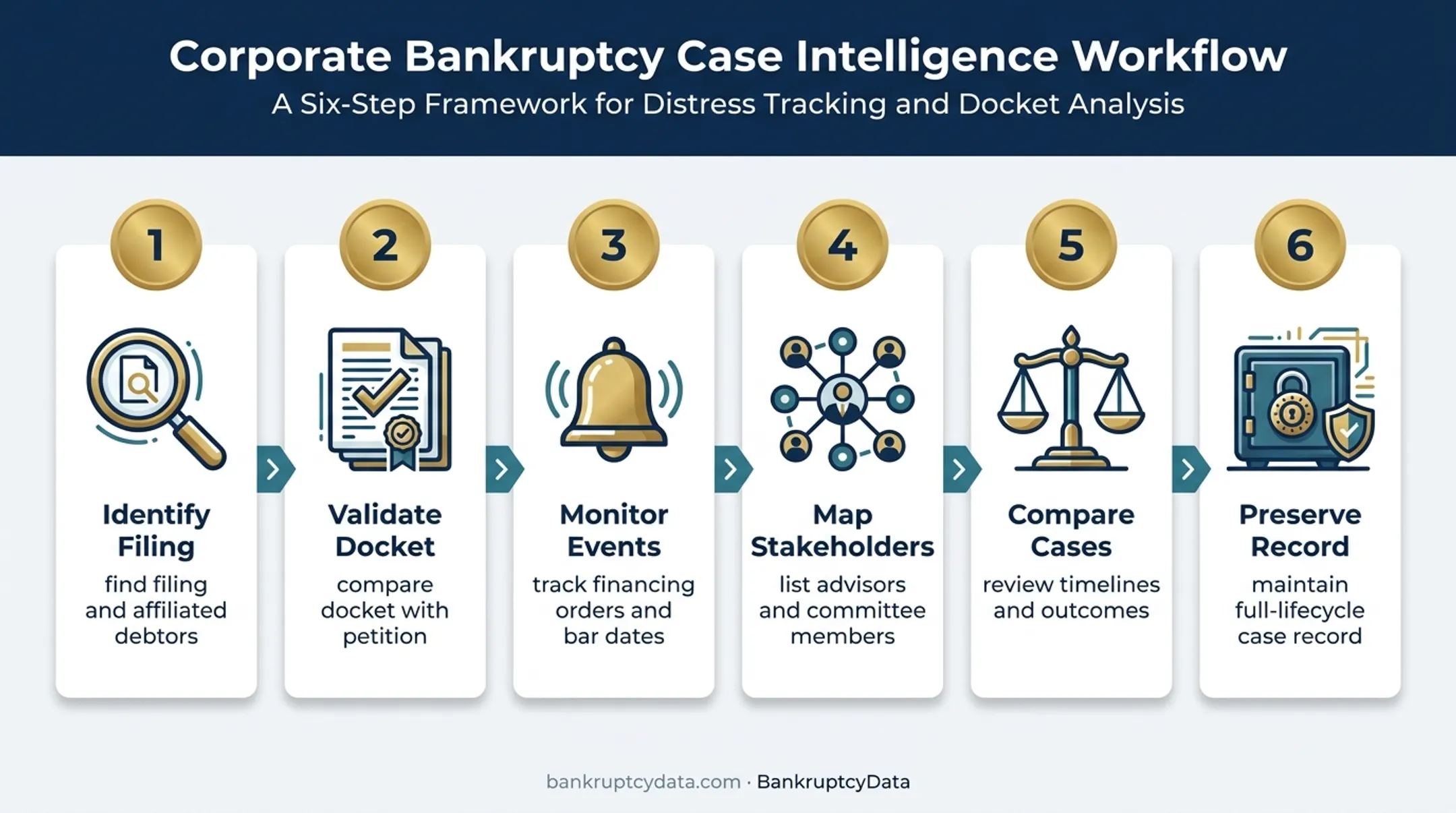 Six-step bankruptcy case research workflow from filing identification to lifecycle records