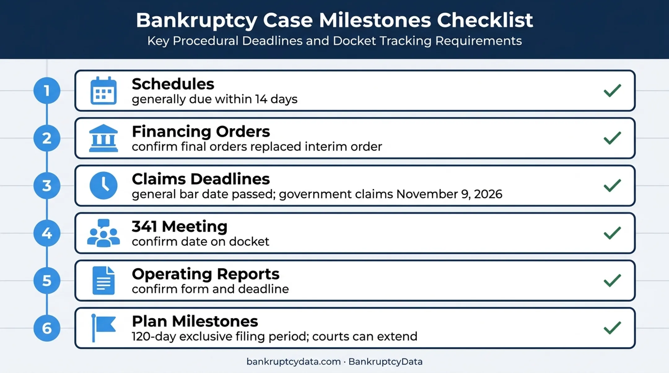 Six-item Chapter 11 creditor monitoring checklist with deadlines