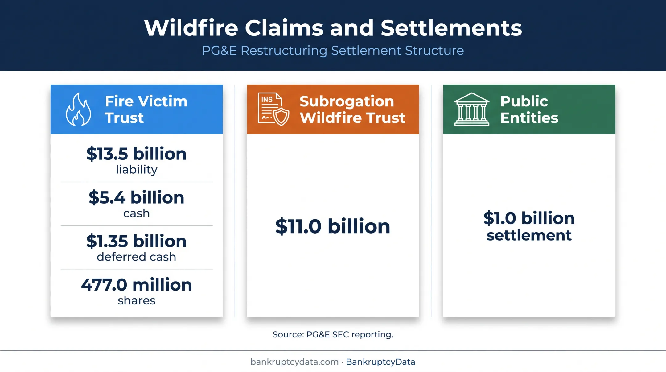 PG&amp;E wildfire trust liabilities and settlement amounts comparison infographic