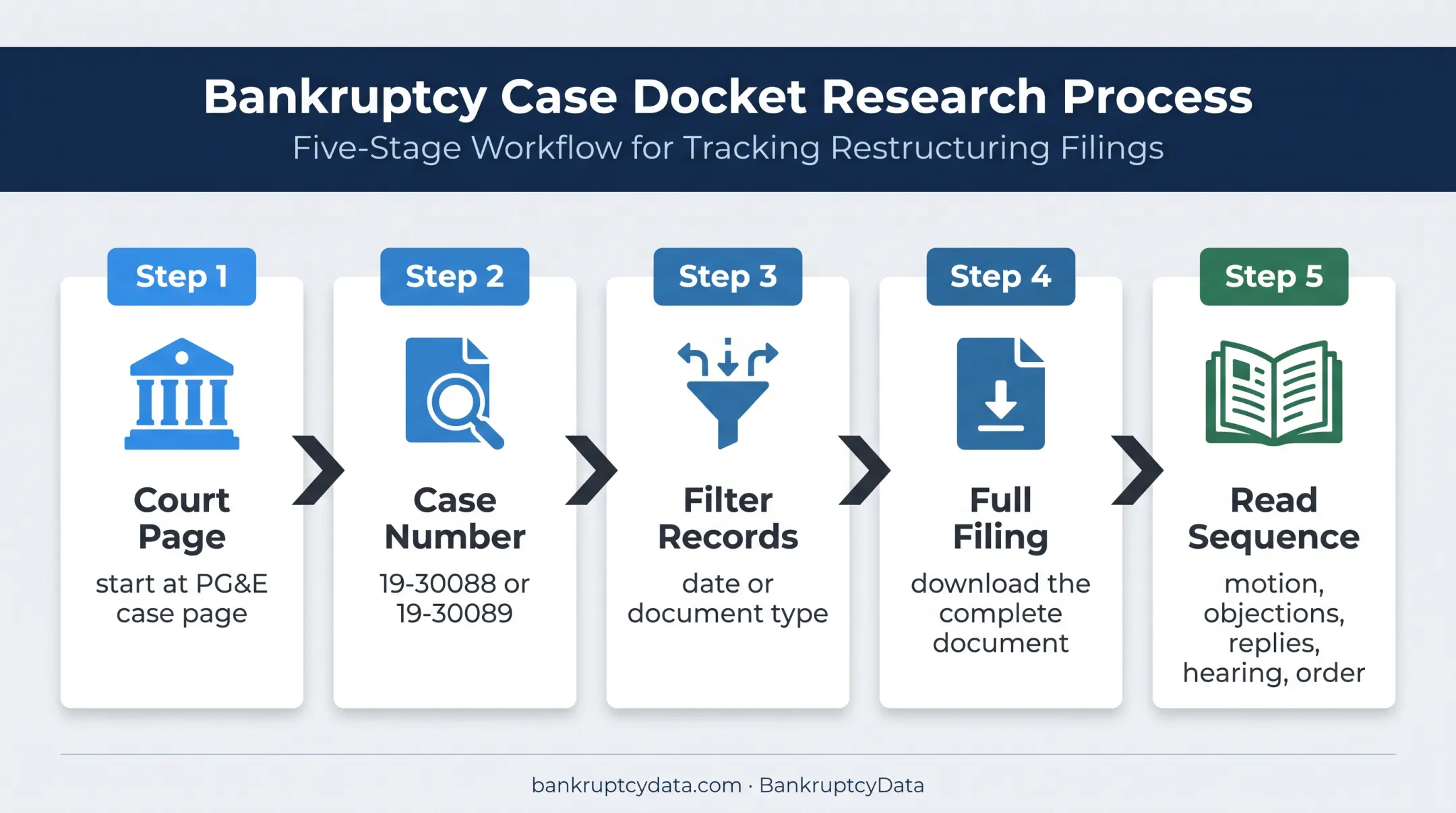 Five-step PG&amp;E bankruptcy docket research workflow from court page to order