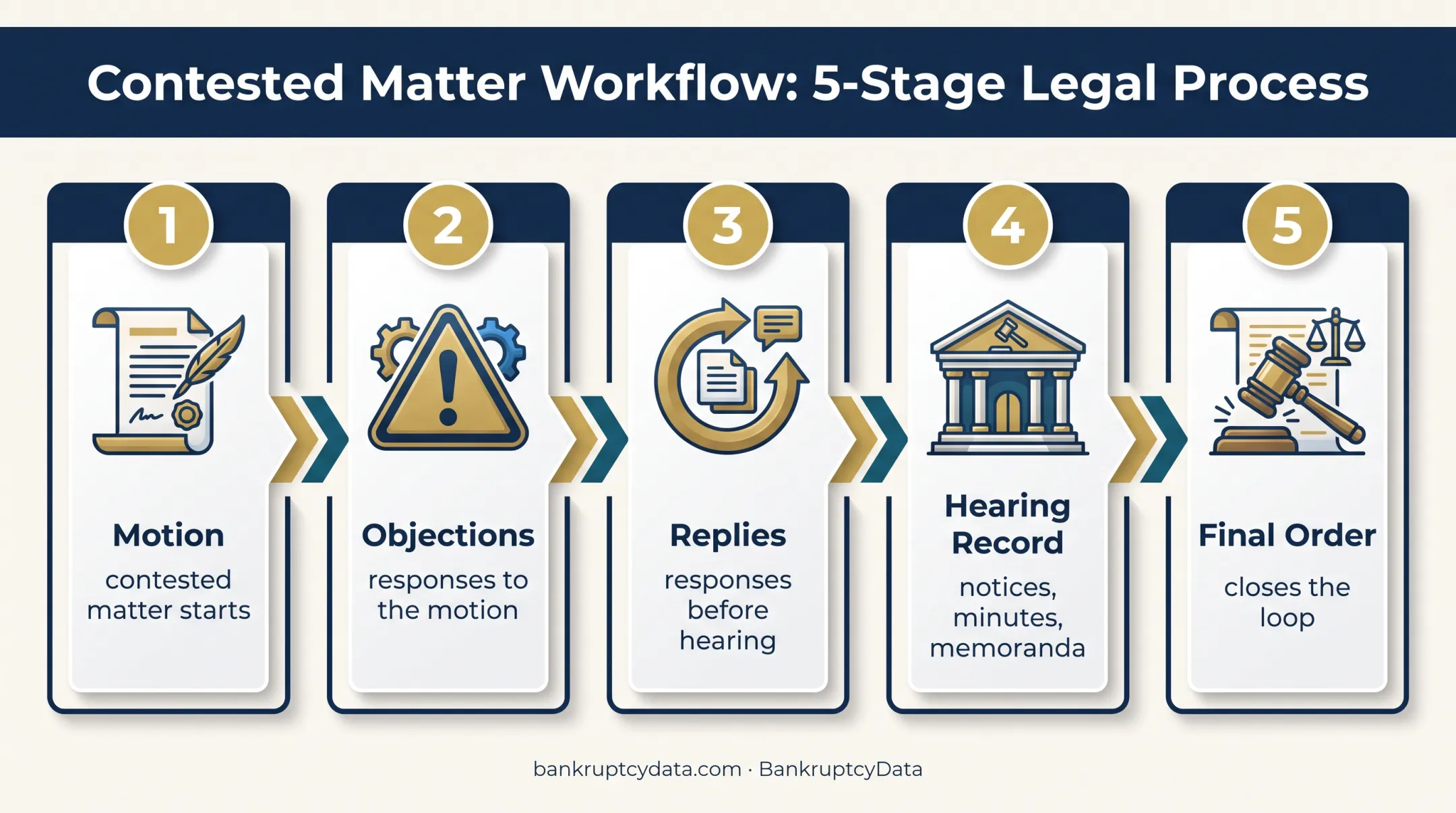 Five-stage bankruptcy dispute process from motion to final order