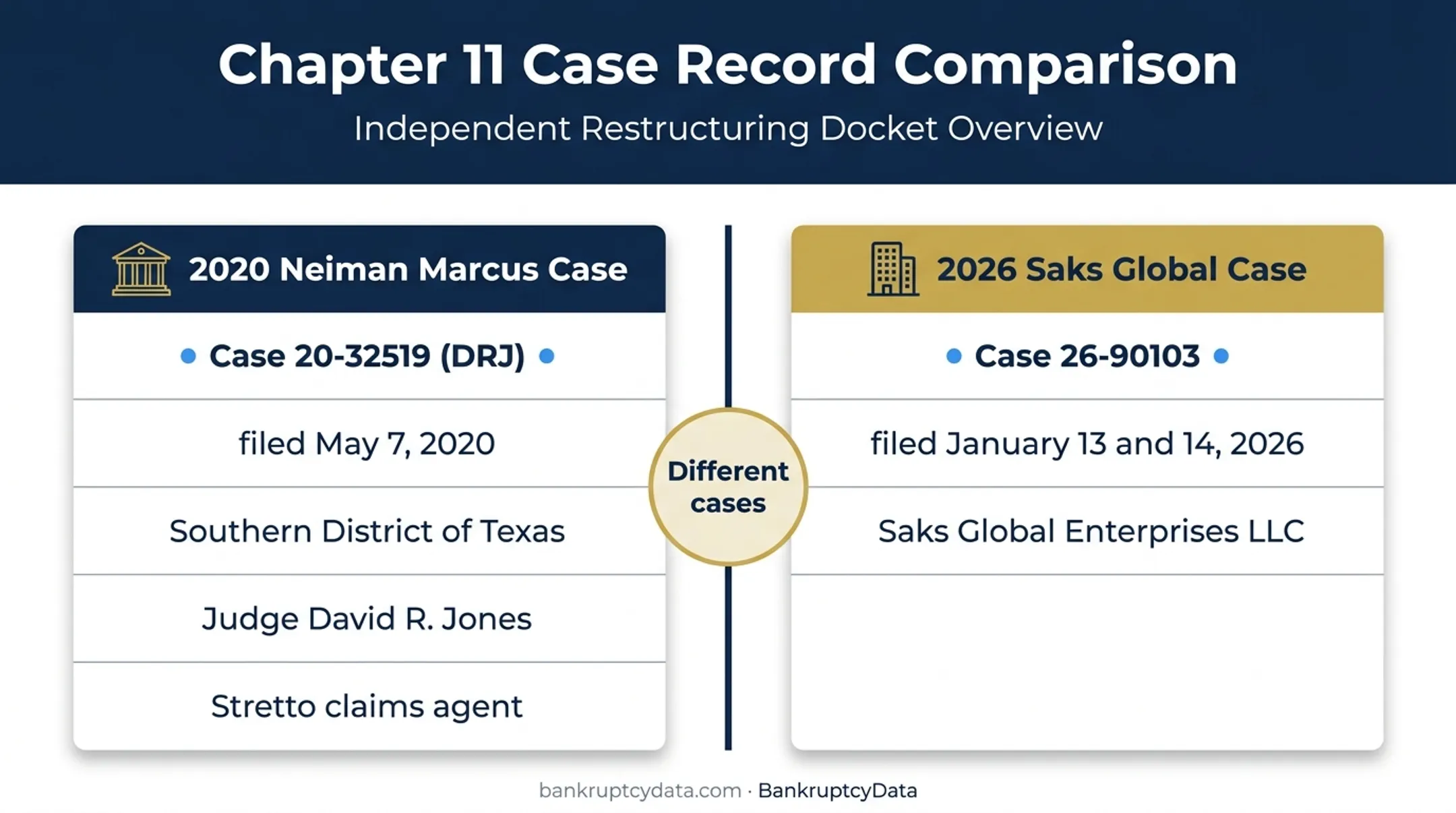 2020 Neiman Marcus and 2026 Saks Global bankruptcy case comparison