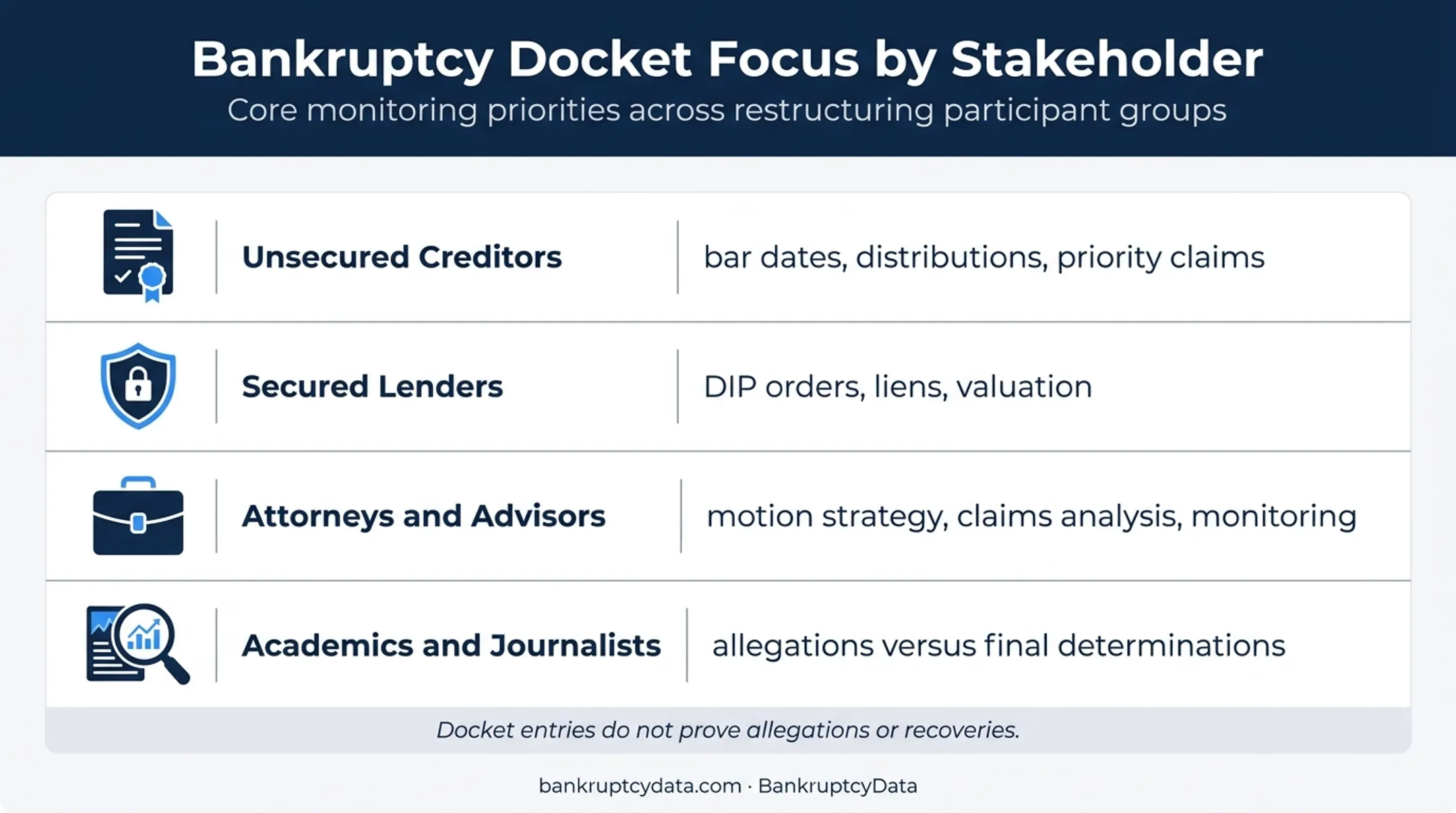 Bankruptcy docket research priorities for four professional audiences
