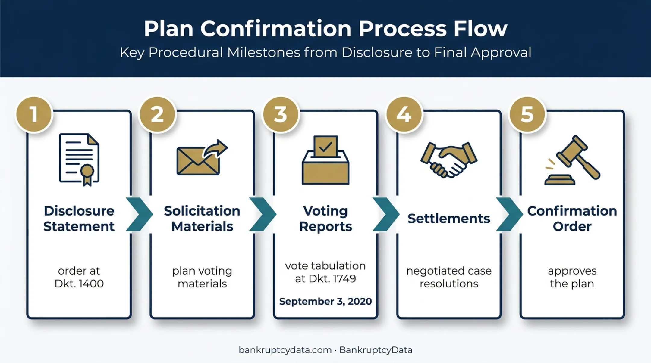 Neiman Marcus Chapter 11 plan documentation process flow