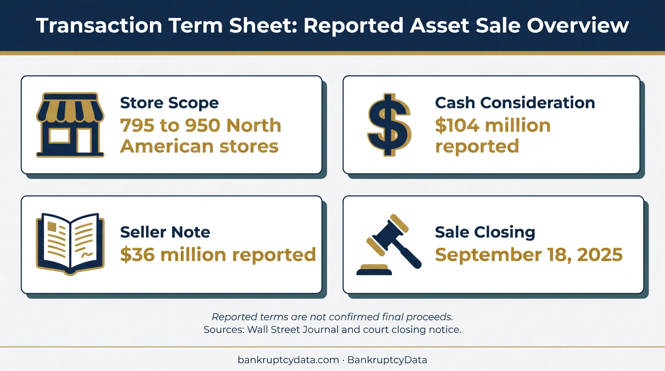 Claire's 2025 going-concern sale terms and closing facts