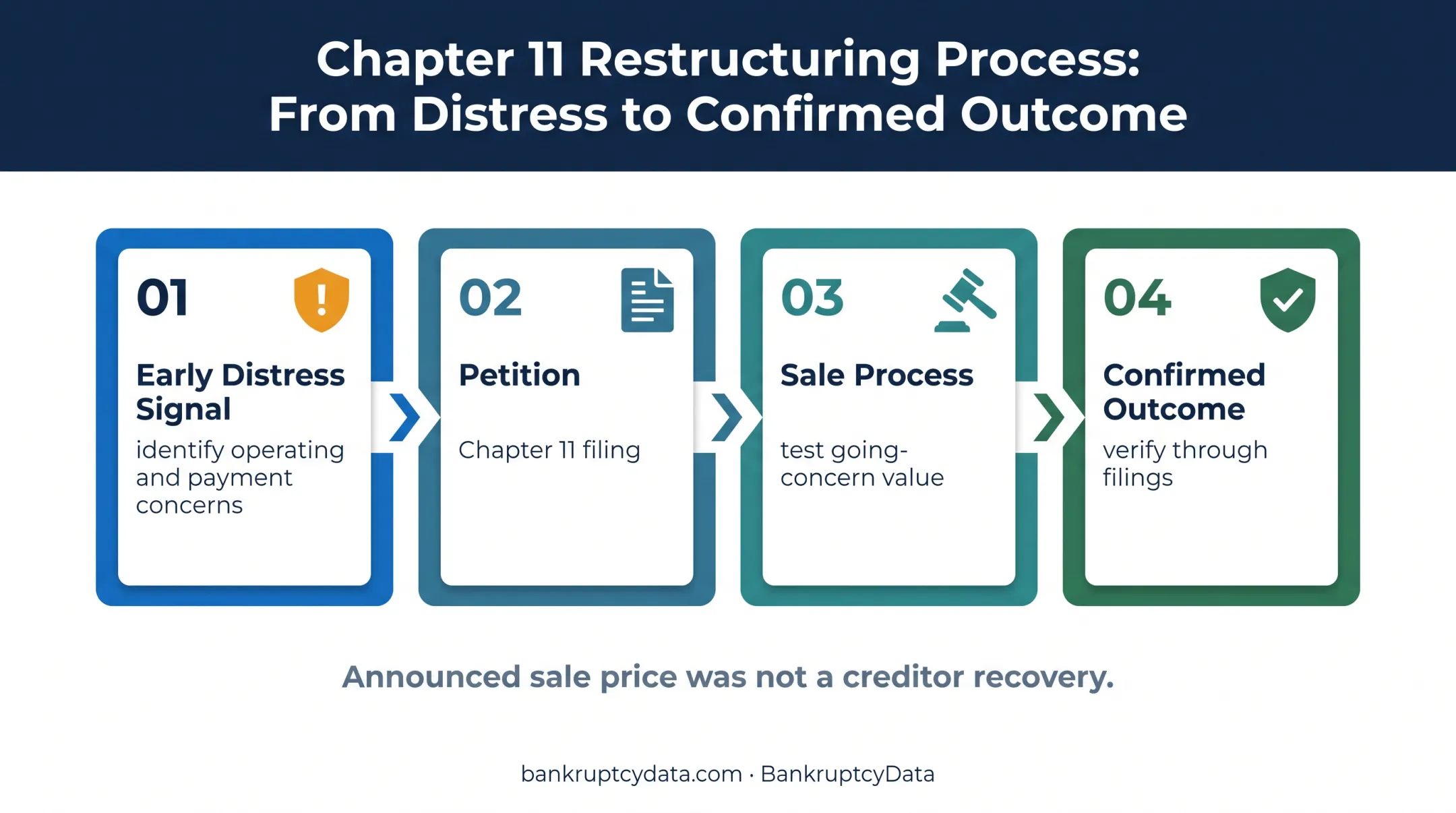 Four-stage Claire's restructuring case monitoring process