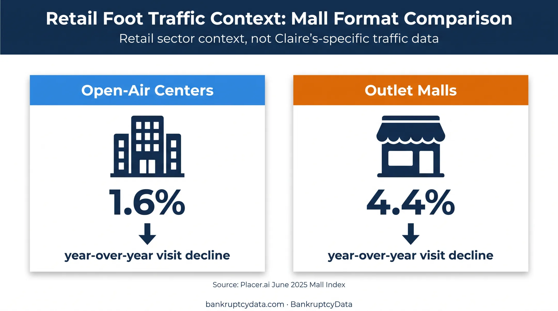 Mall visit decline comparison for open-air and outlet shopping centers