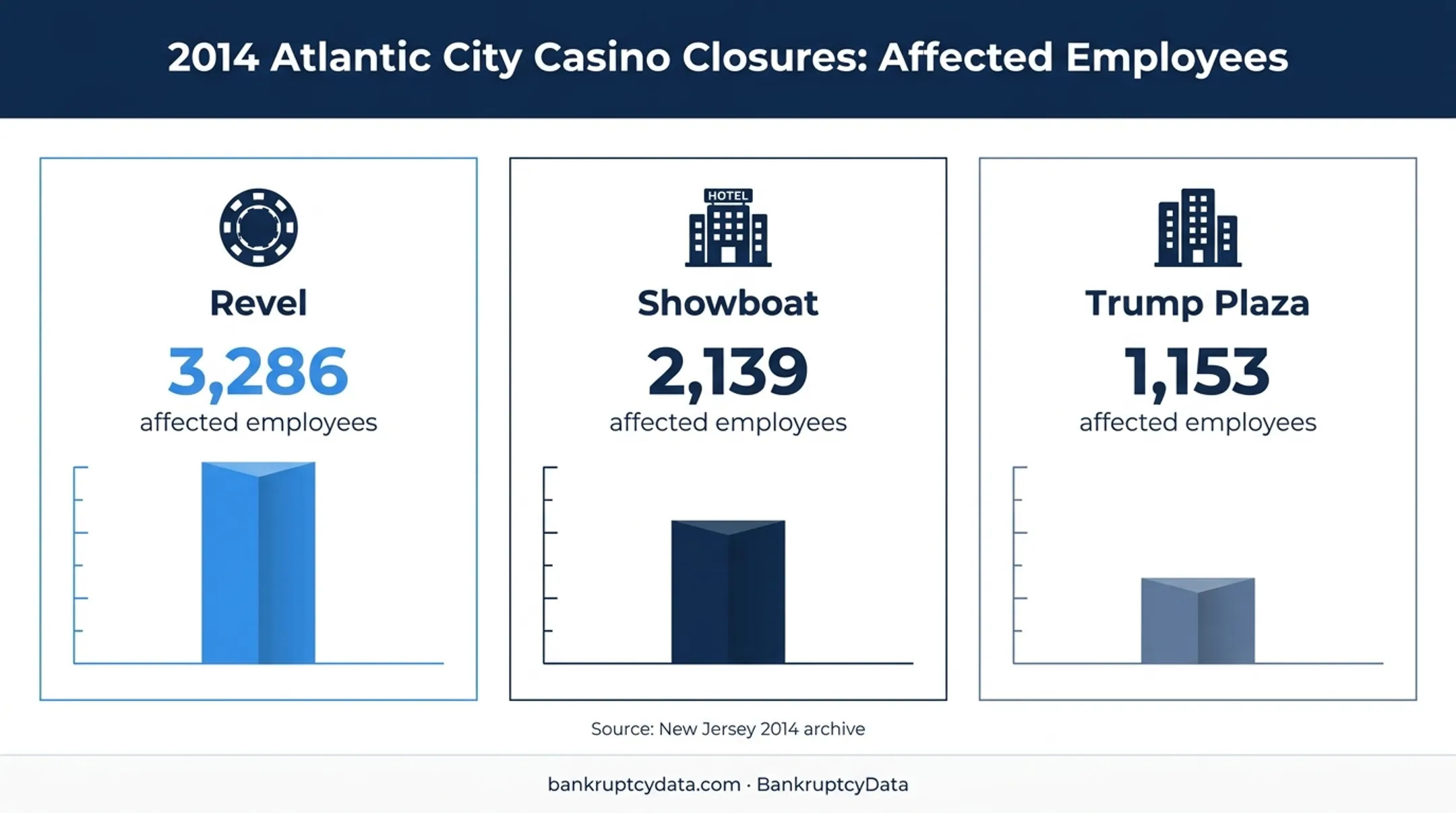 Casino closure employee impact comparison for Revel Showboat and Trump Plaza