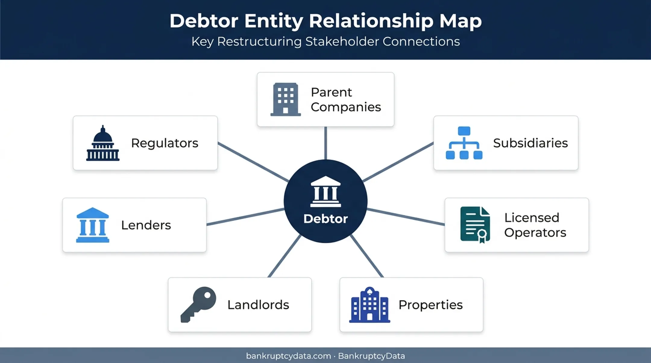 Casino bankruptcy entity and asset map linking debtor stakeholders and regulators