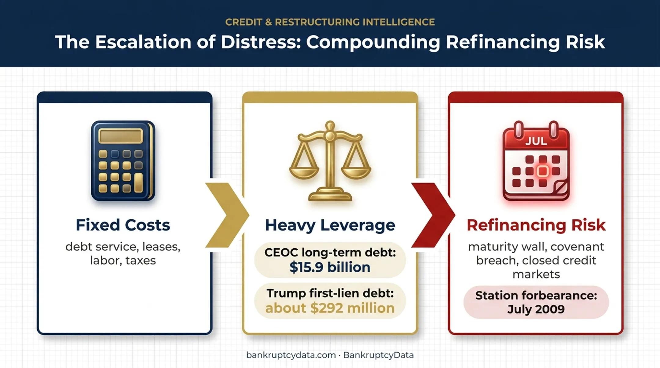 Three drivers of casino bankruptcy distress from costs to refinancing risk