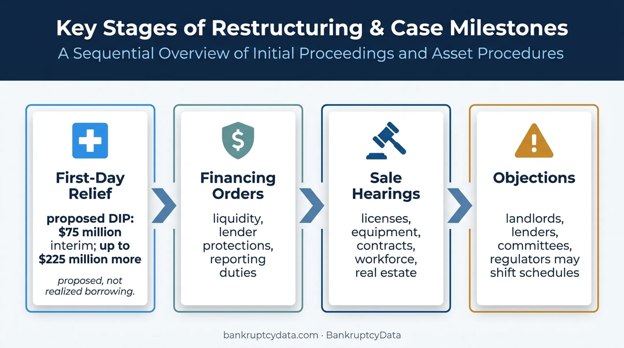 Four-stage Steward bankruptcy financing sales and objection process