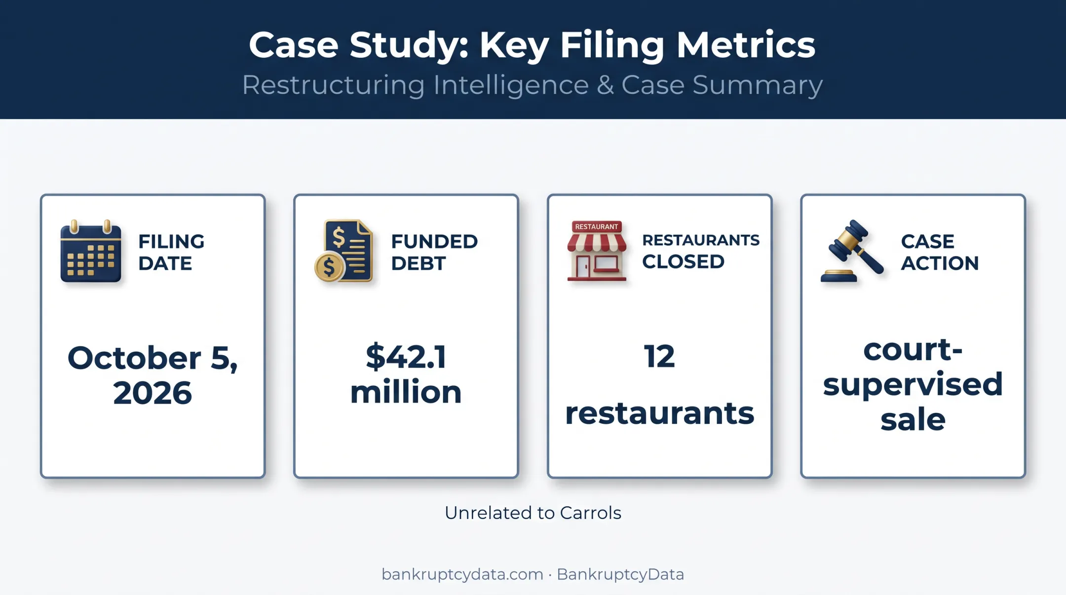 FRC Balance Chapter 11 case study financial and operational snapshot
