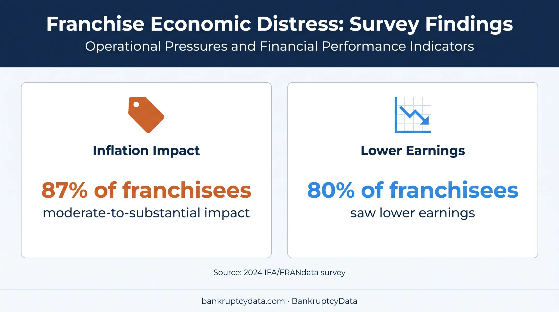 Franchisee financial pressure statistics showing inflation impact and lower earnings