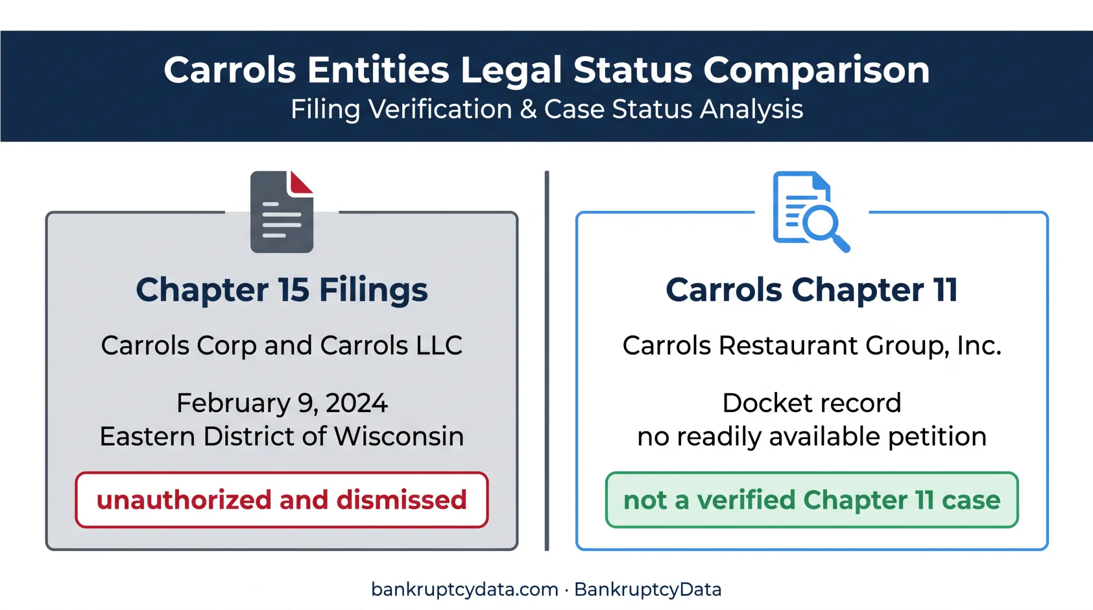Chapter 15 filings versus Carrols Chapter 11 status comparison