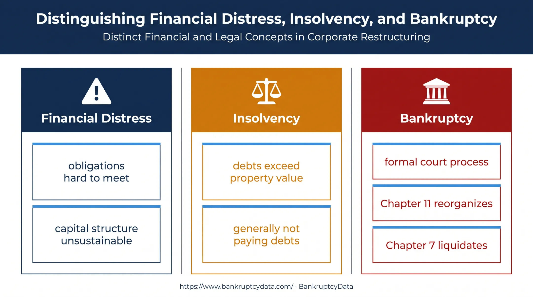 Financial distress insolvency and bankruptcy comparison infographic