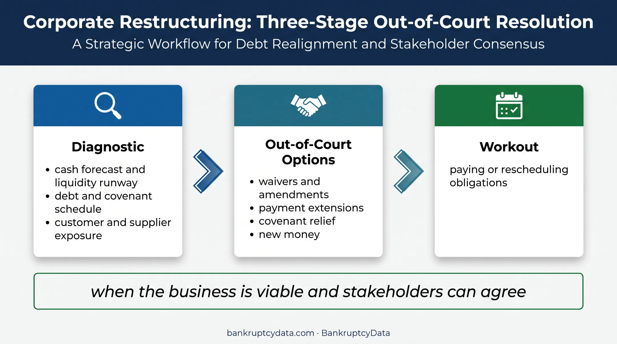 Three-stage business financial distress response workflow
