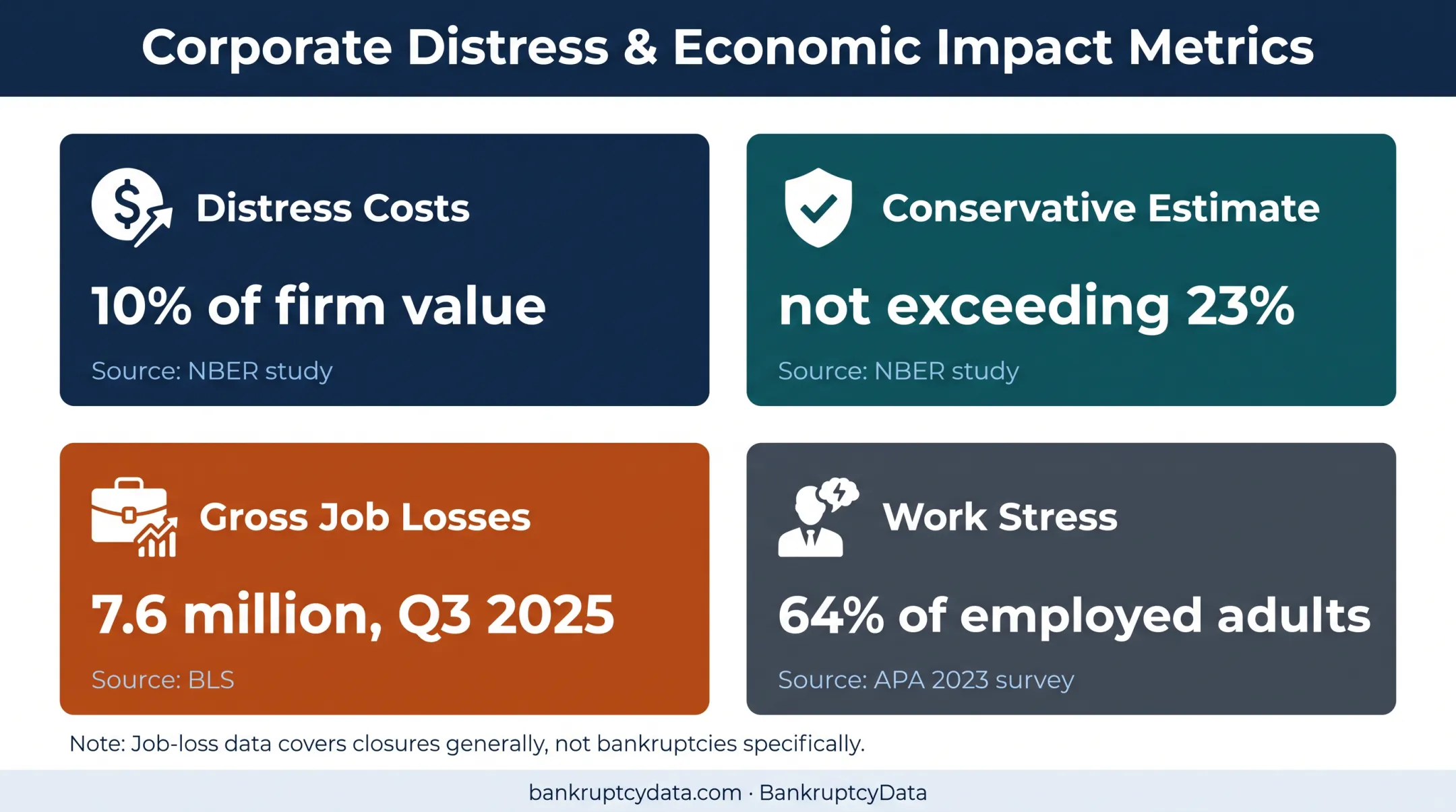 Financial distress costs employment losses and workplace stress statistics