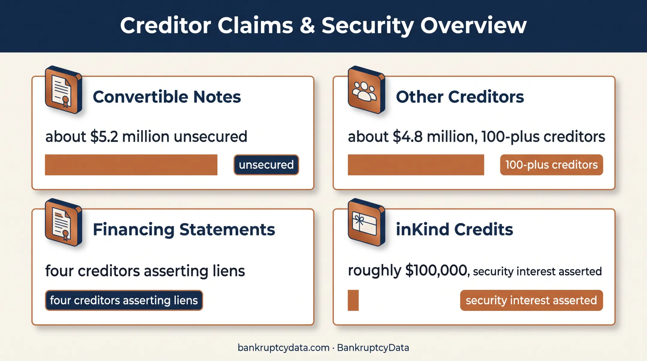 Compass Coffee bankruptcy debt categories and creditor exposure overview