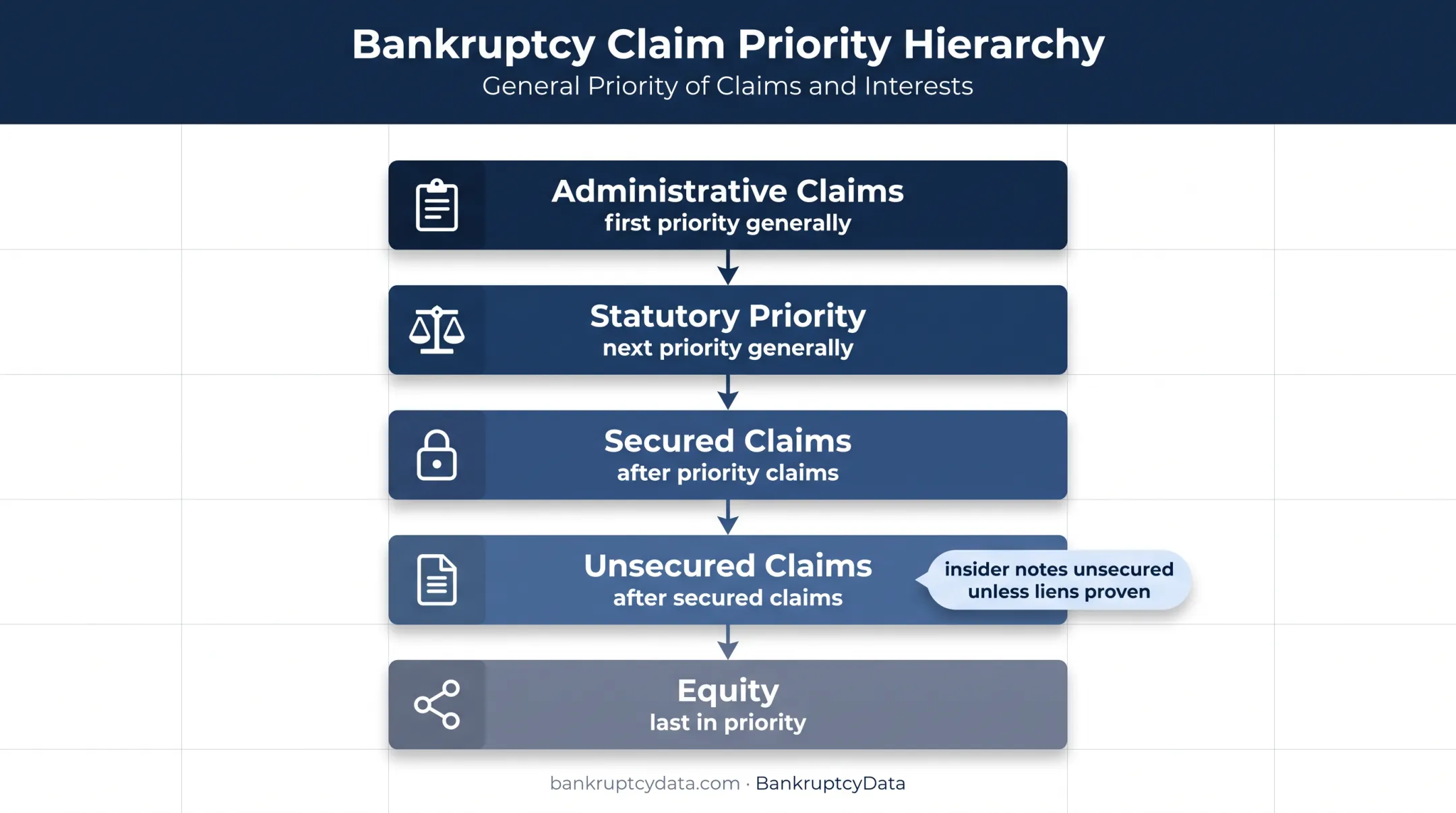 Chapter 11 stakeholder recovery priority hierarchy for Compass Coffee
