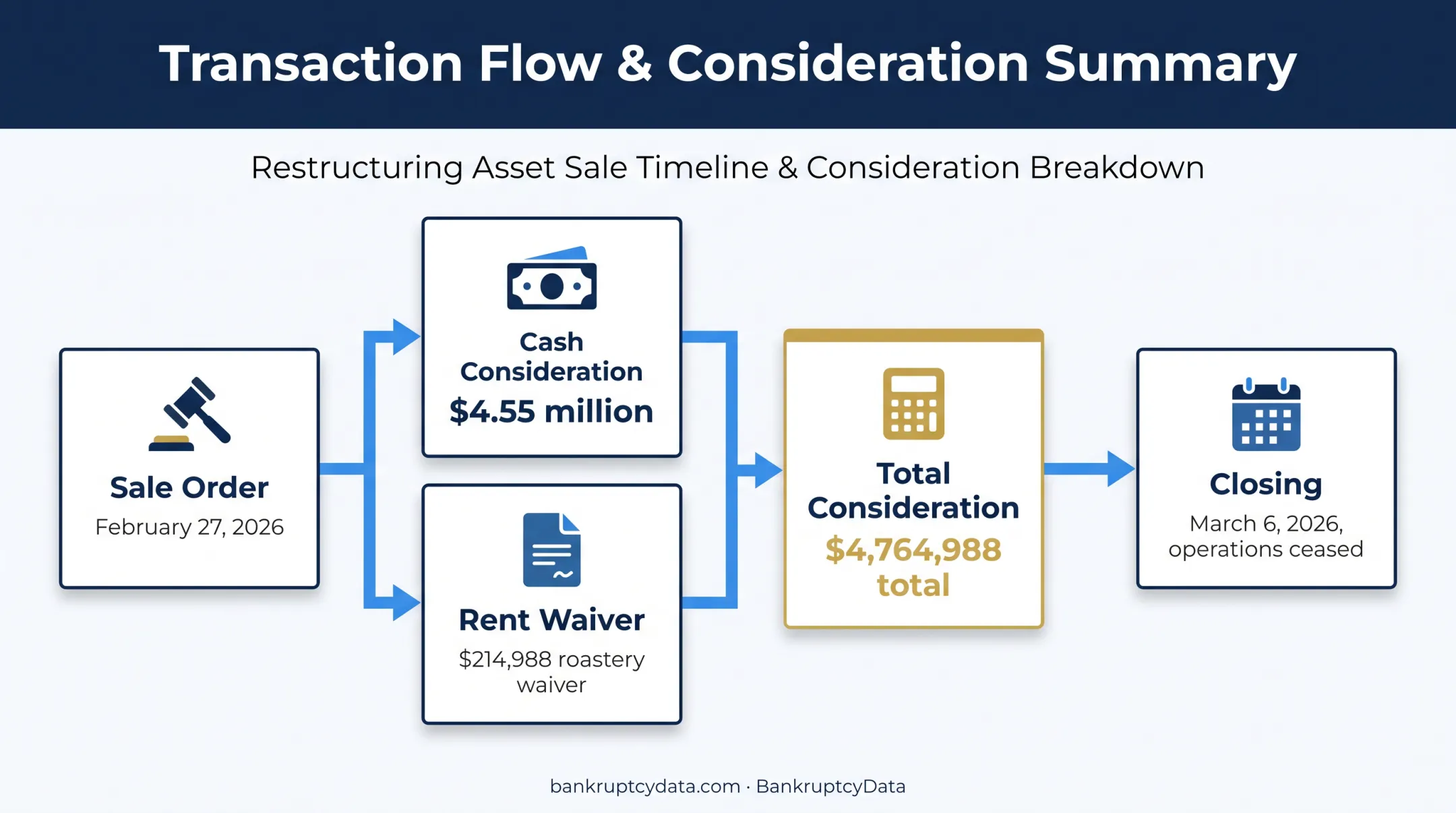 Compass Coffee sale consideration and closing timeline infographic