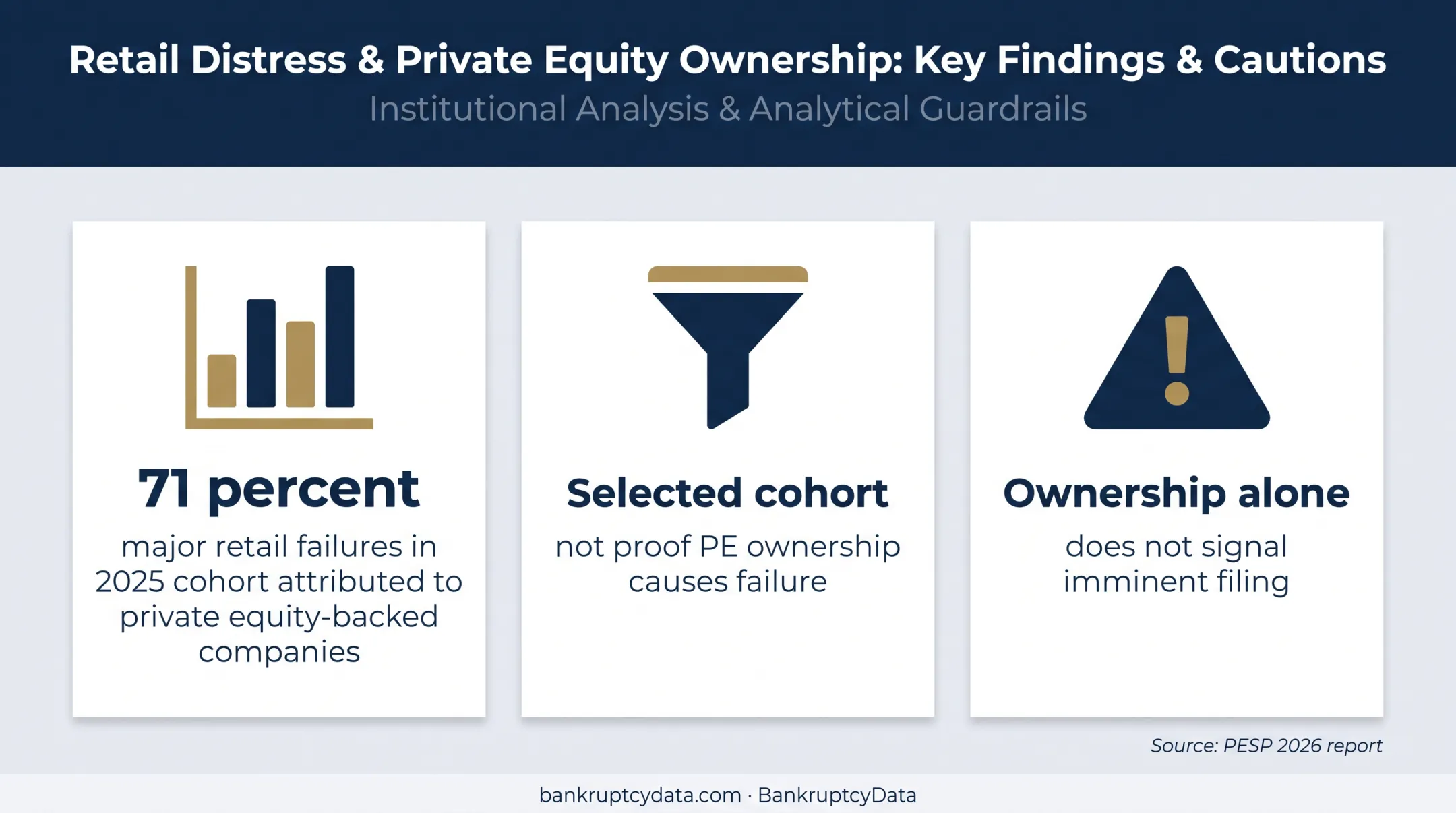 Private equity retail failure statistic with bankruptcy risk caveats