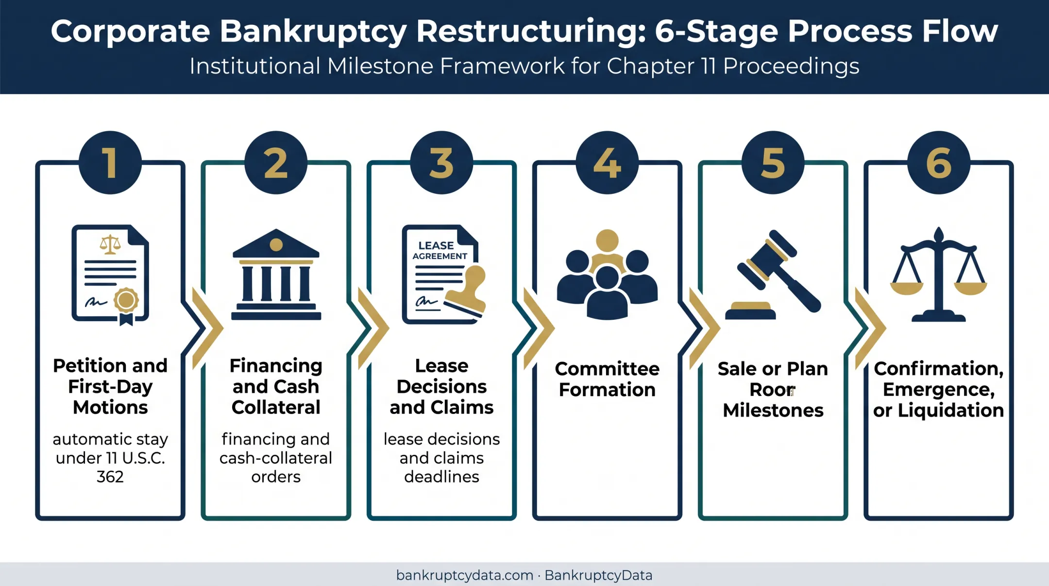 Six-stage retail bankruptcy case monitoring process flow
