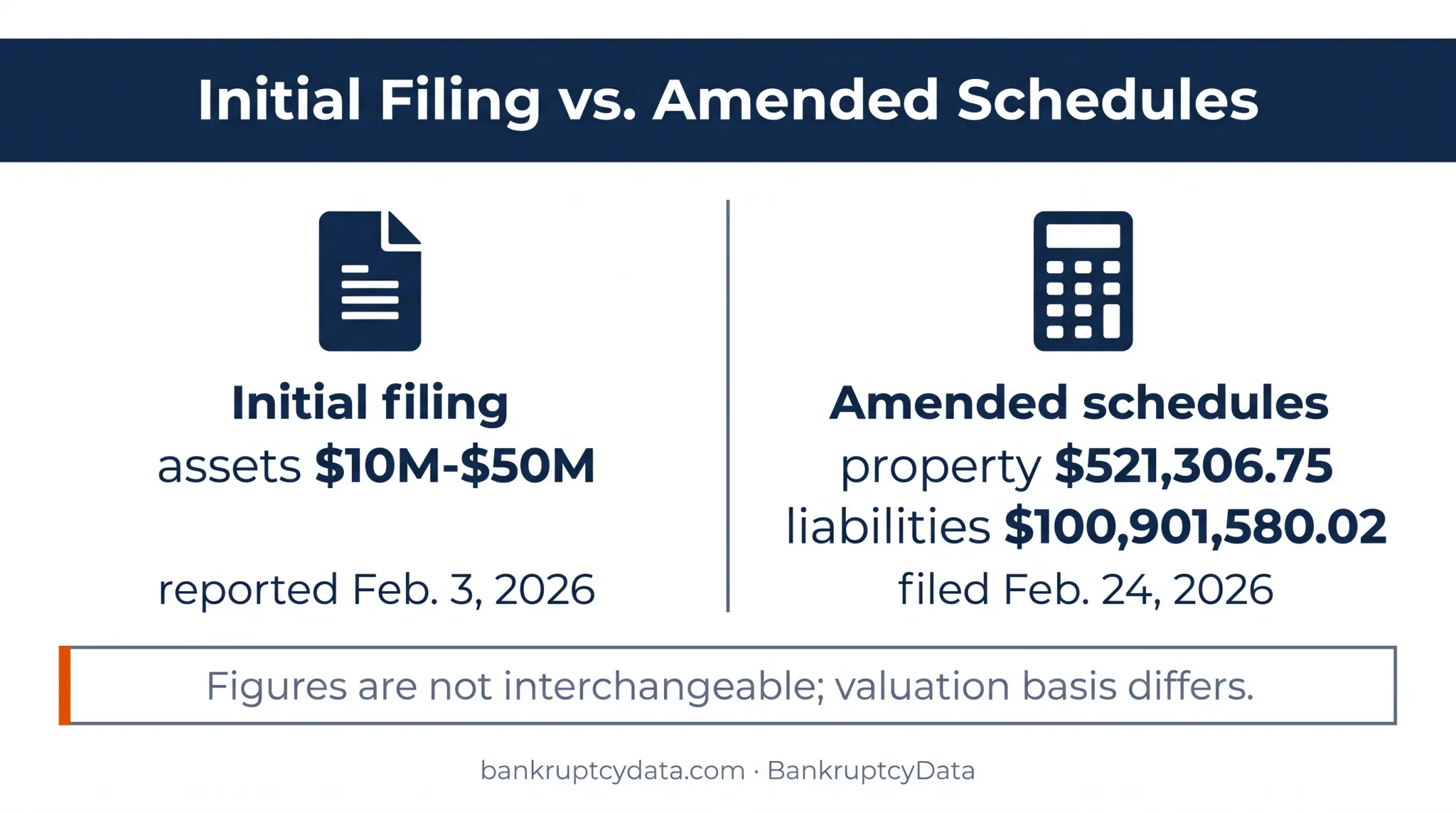 Big Rock Sports bankruptcy asset and liability figures comparison