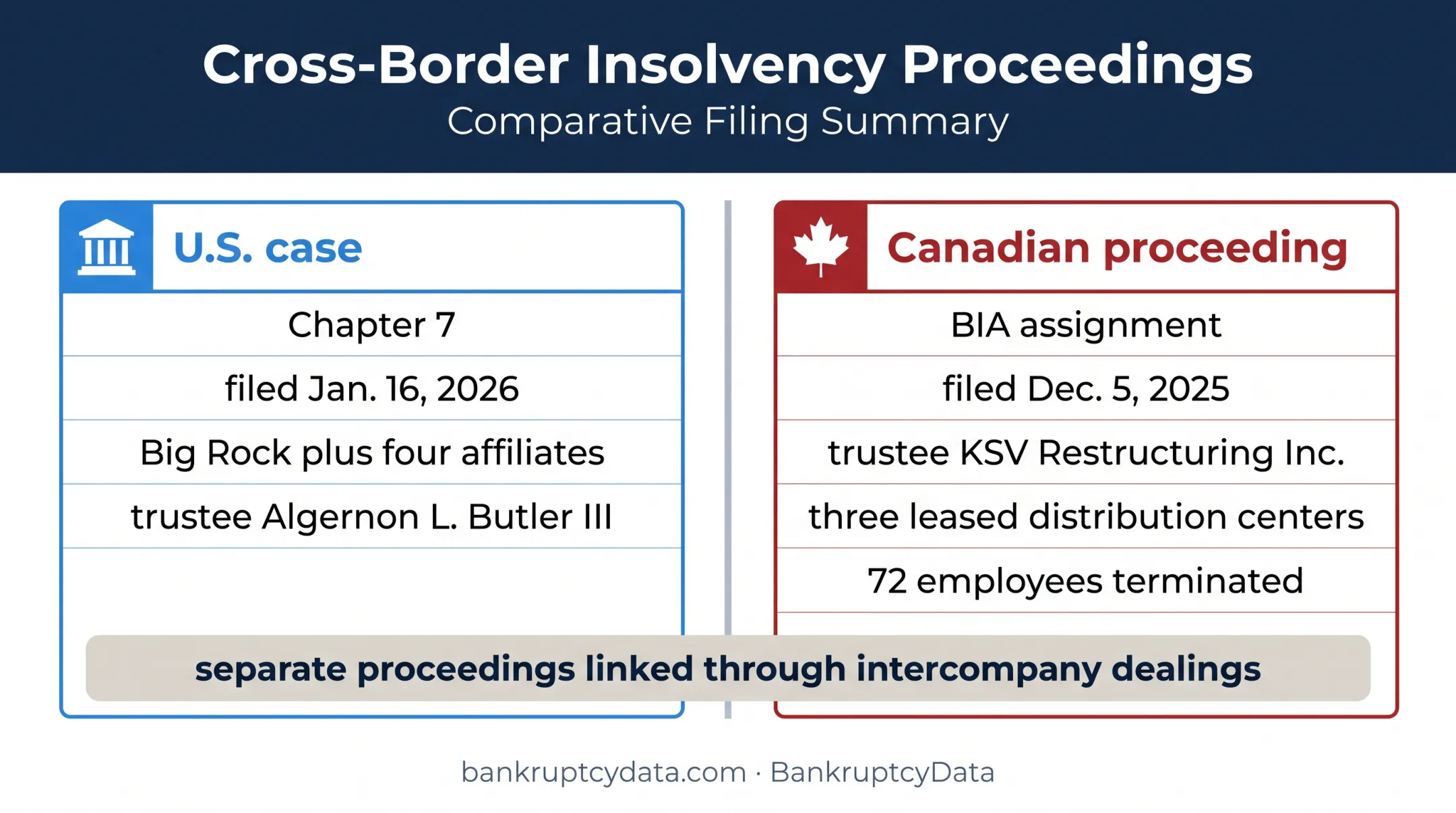 U.S. and Canadian Big Rock bankruptcy proceedings comparison
