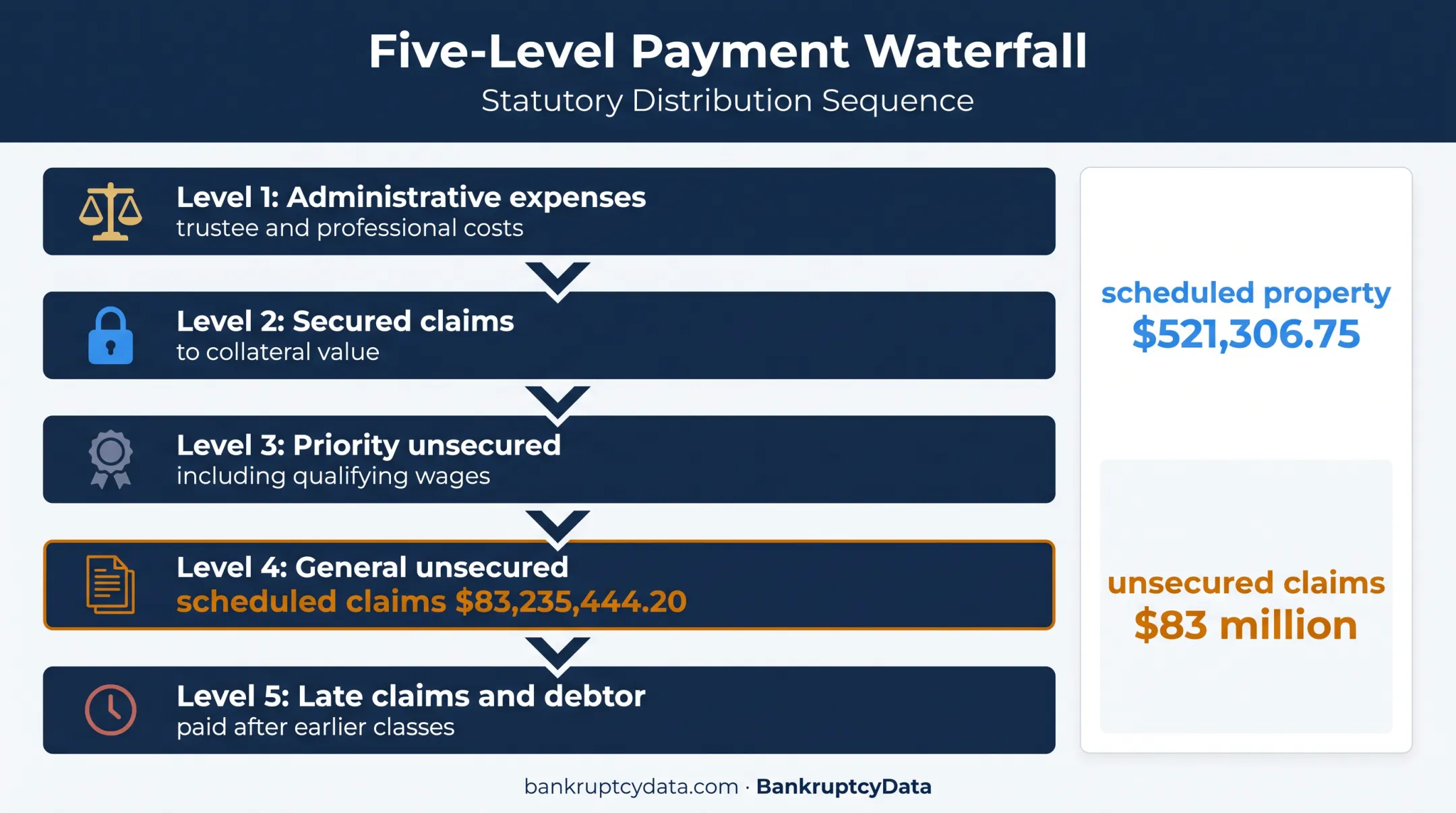 Chapter 7 creditor payment priority waterfall and claim imbalance