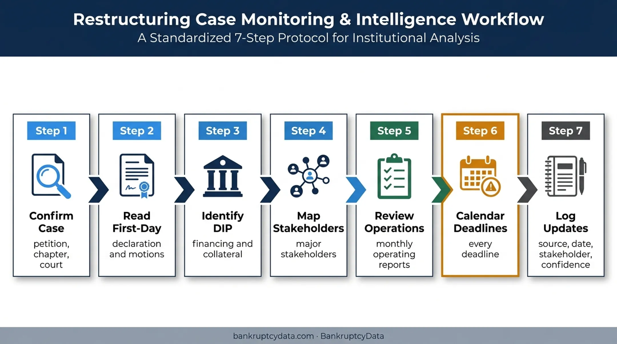 Six-step bankruptcy case assessment workflow for supply chain stakeholders