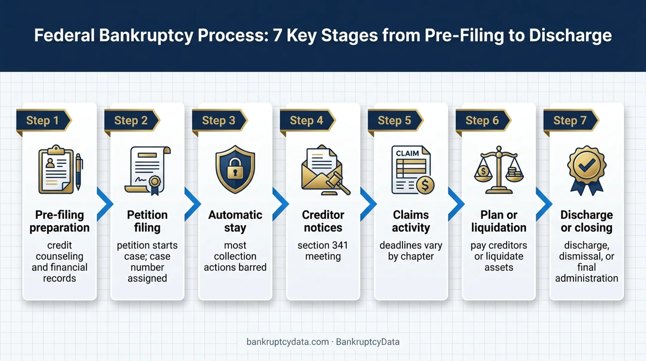 Seven-step bankruptcy case timeline from preparation to closing