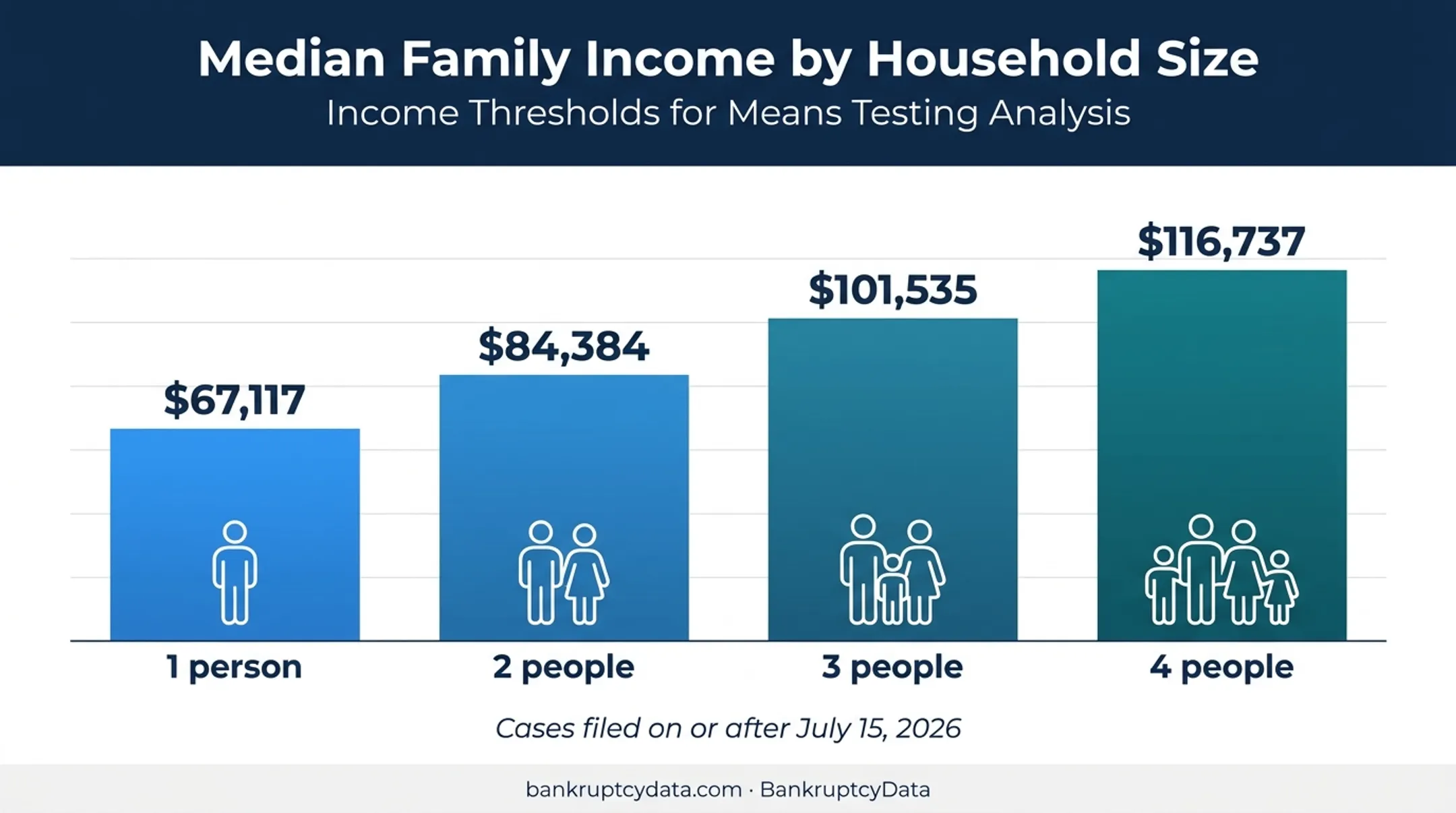 North Carolina bankruptcy median income by household size chart