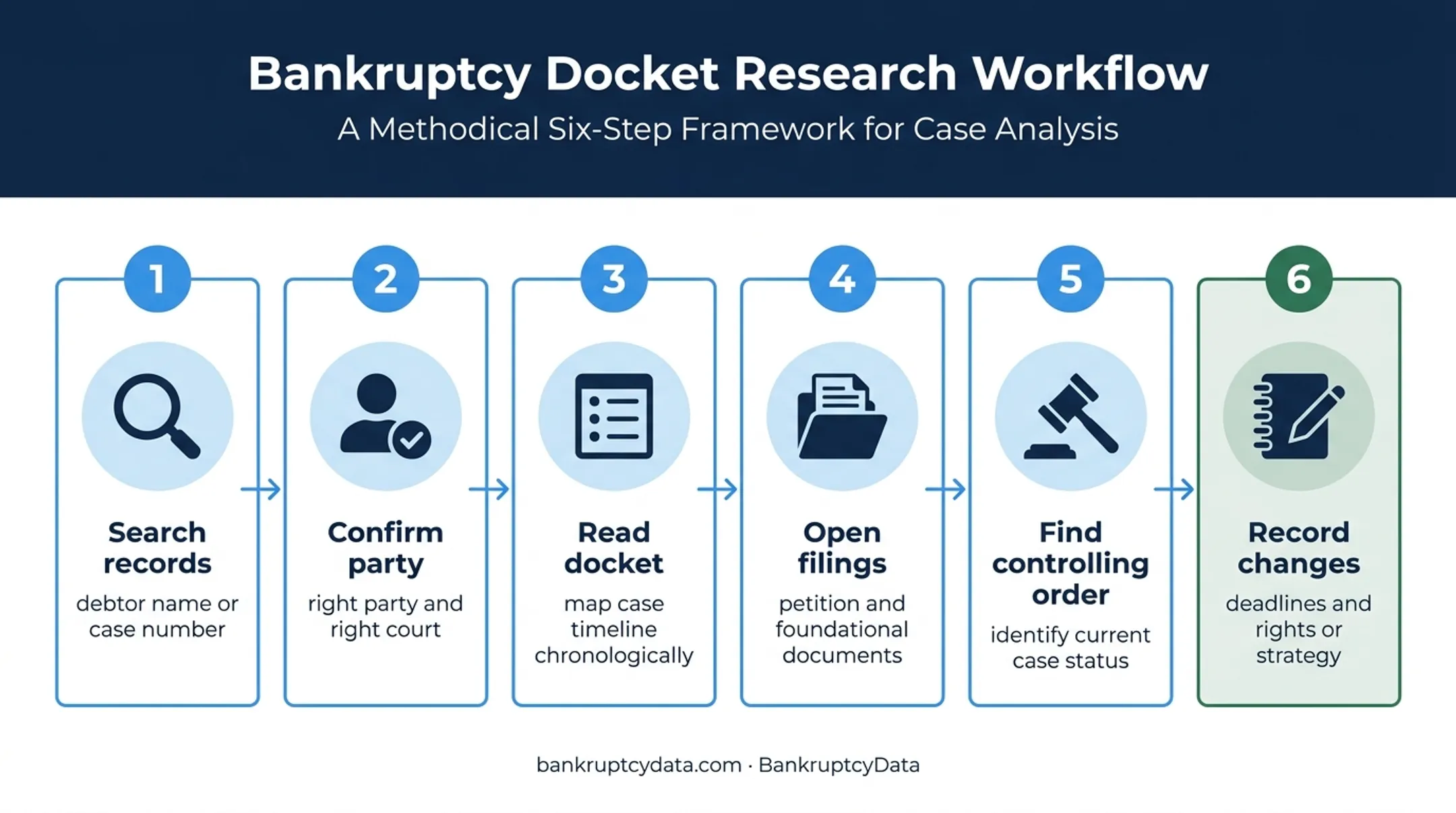 Six-step bankruptcy records research workflow using PACER and VCIS