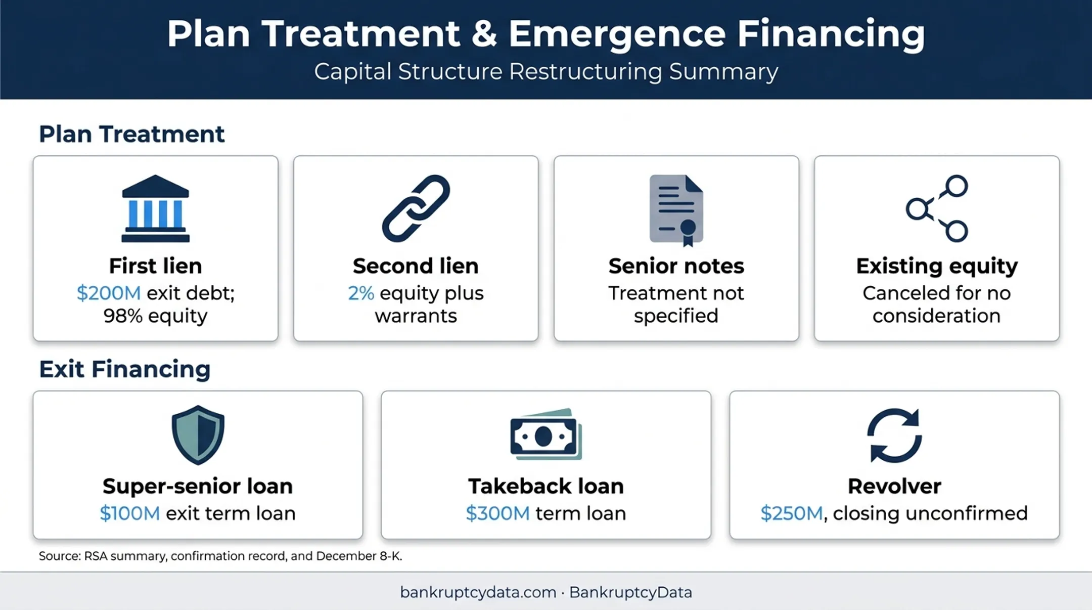 ModivCare Chapter 11 creditor treatment and exit financing overview
